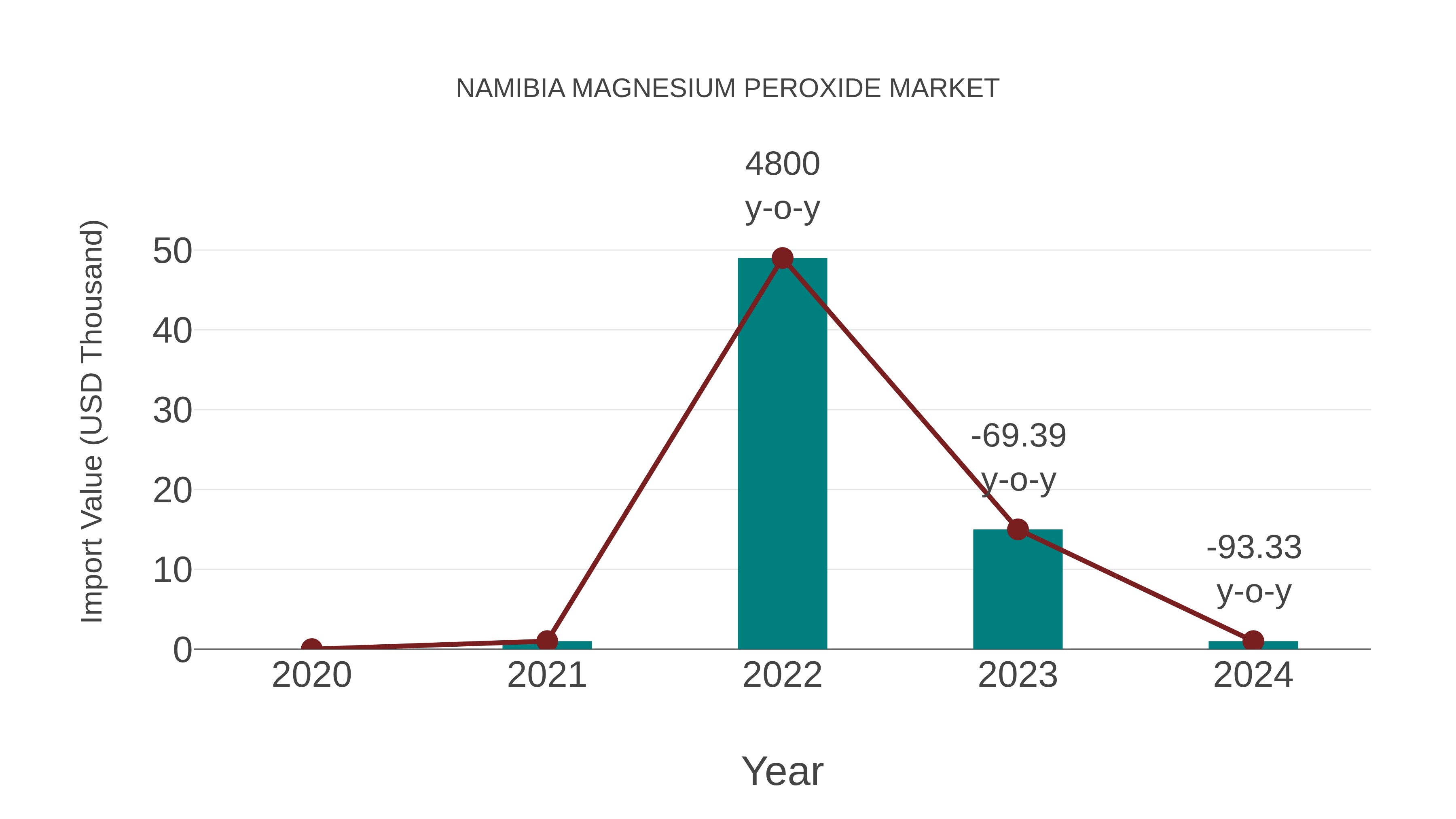  Namibia Magnesium Peroxide Market: Import Trend Analysis