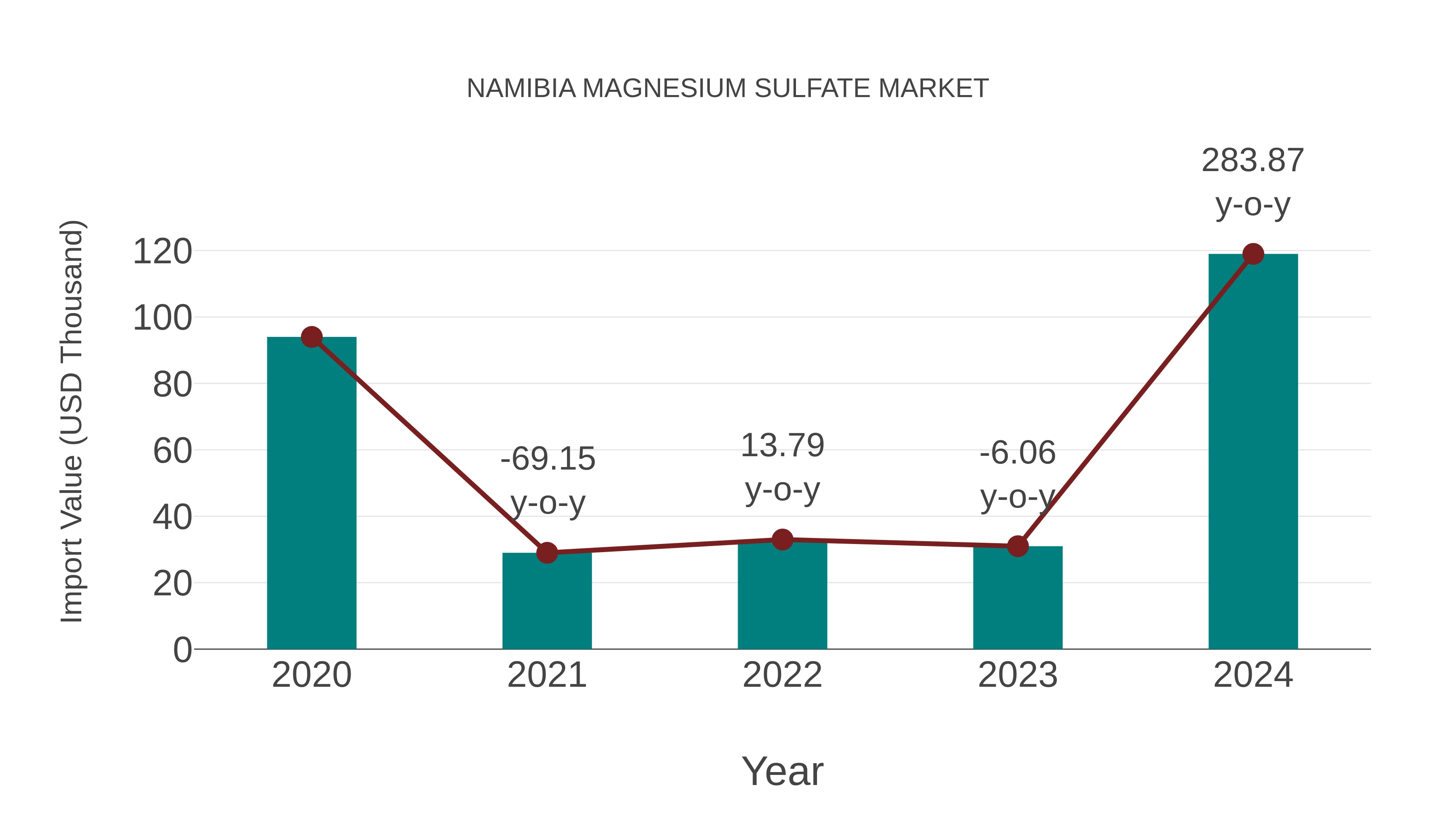 Namibia Magnesium Sulfate Market: Import Trend Analysis