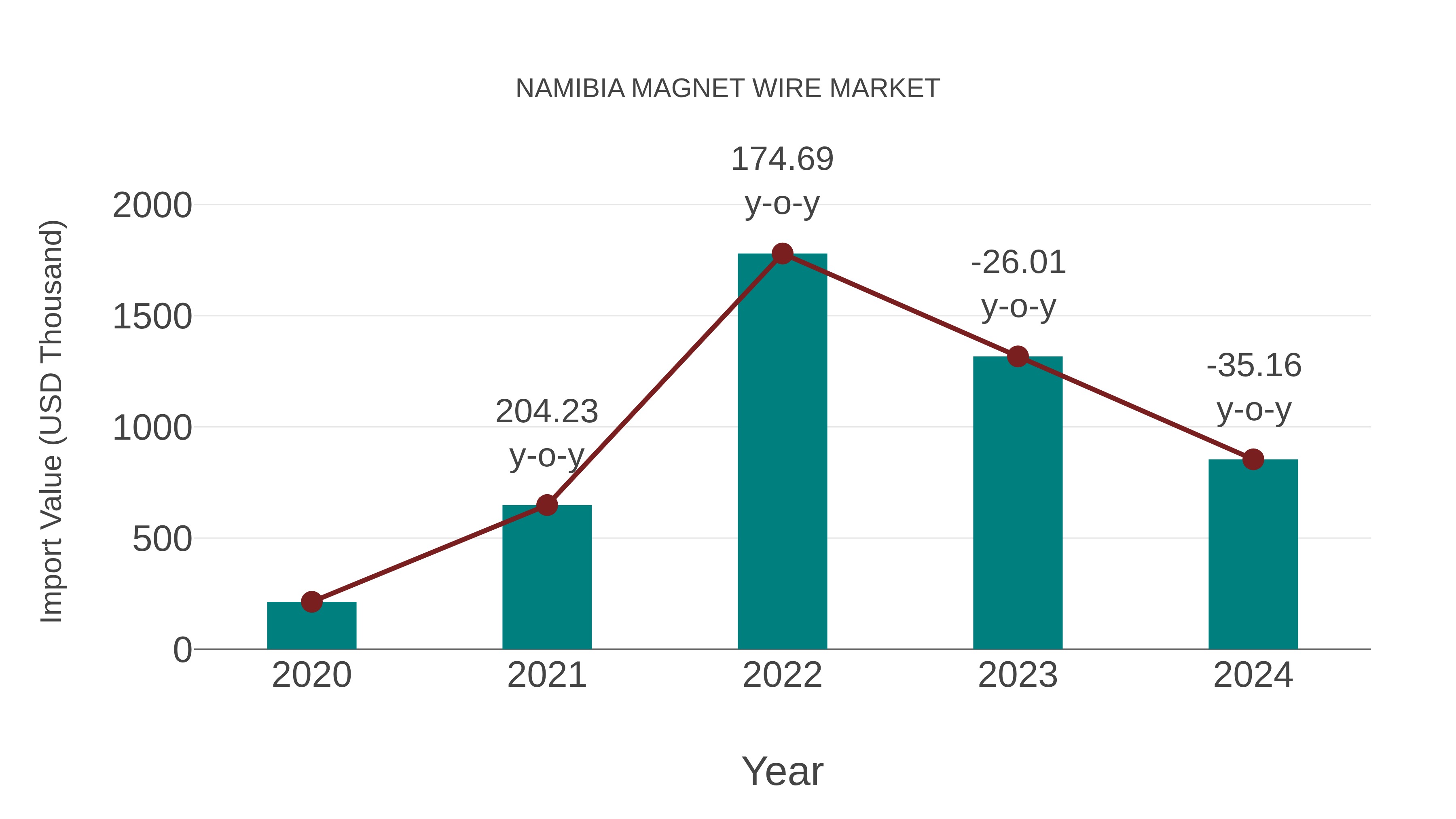  Namibia Magnet Wire Market: Import Trend Analysis