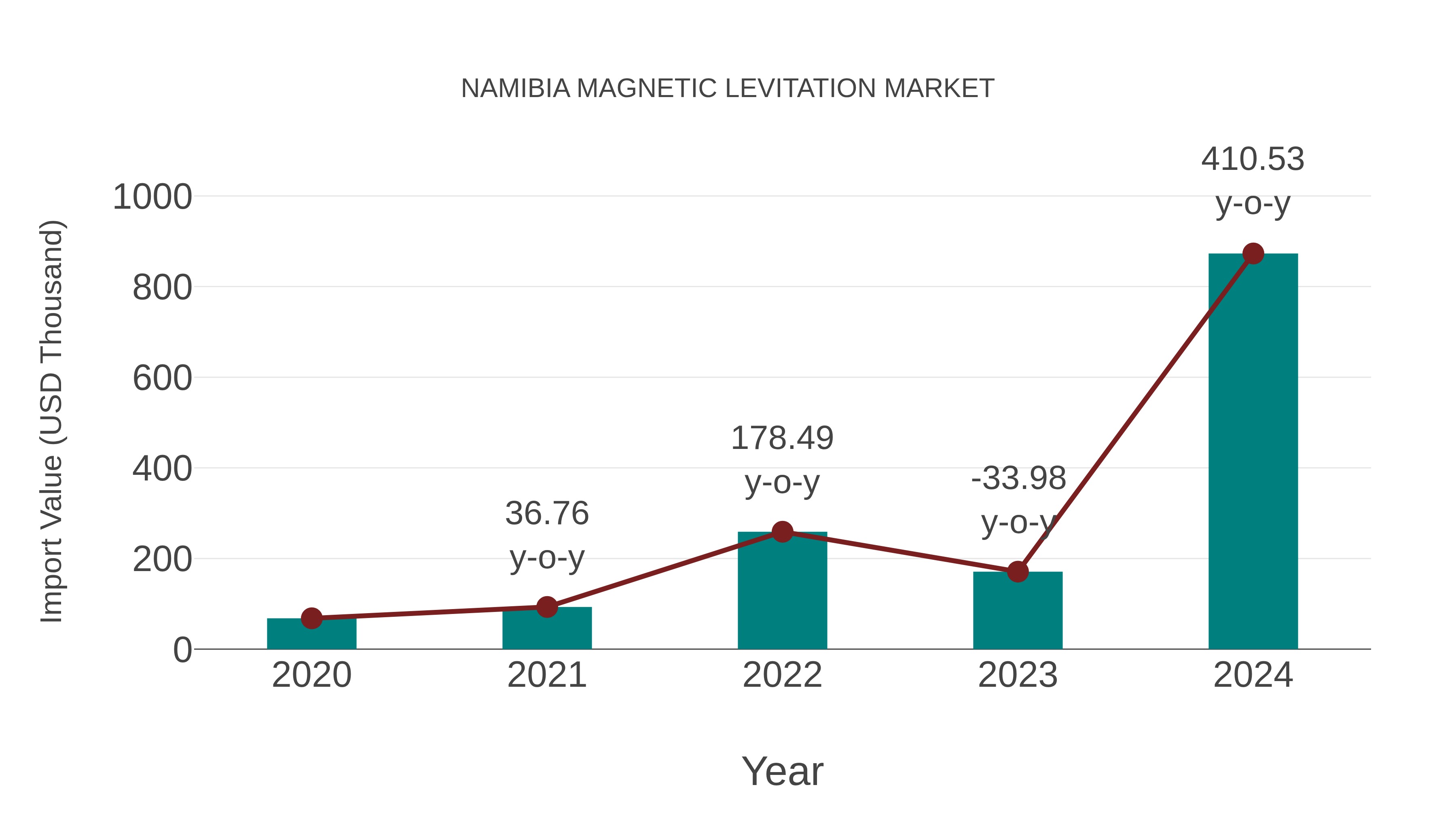  Namibia Magnetic Levitation Market: Import Trend Analysis