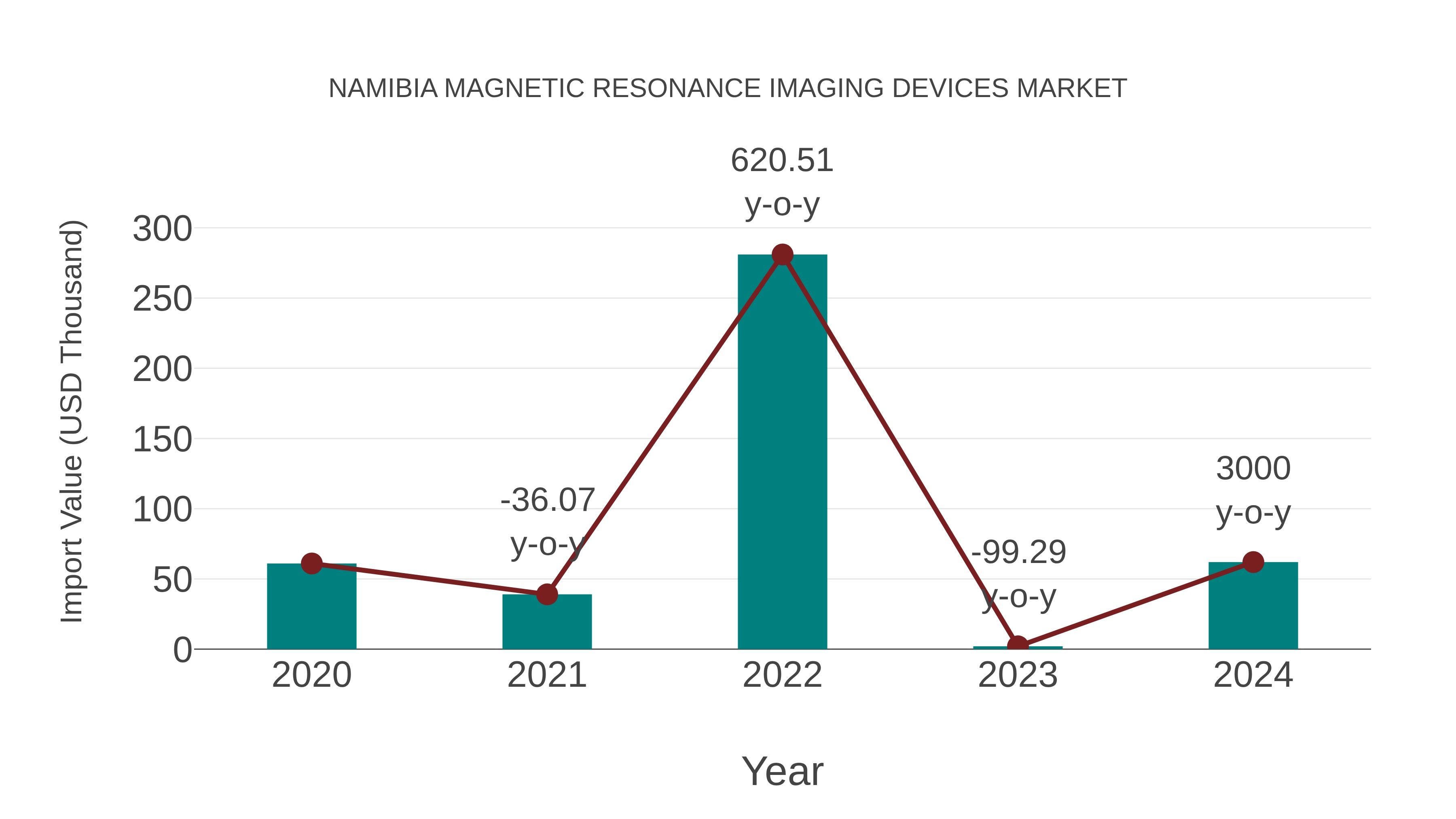  Namibia Magnetic Resonance Imaging Devices Market: Import Trend Analysis