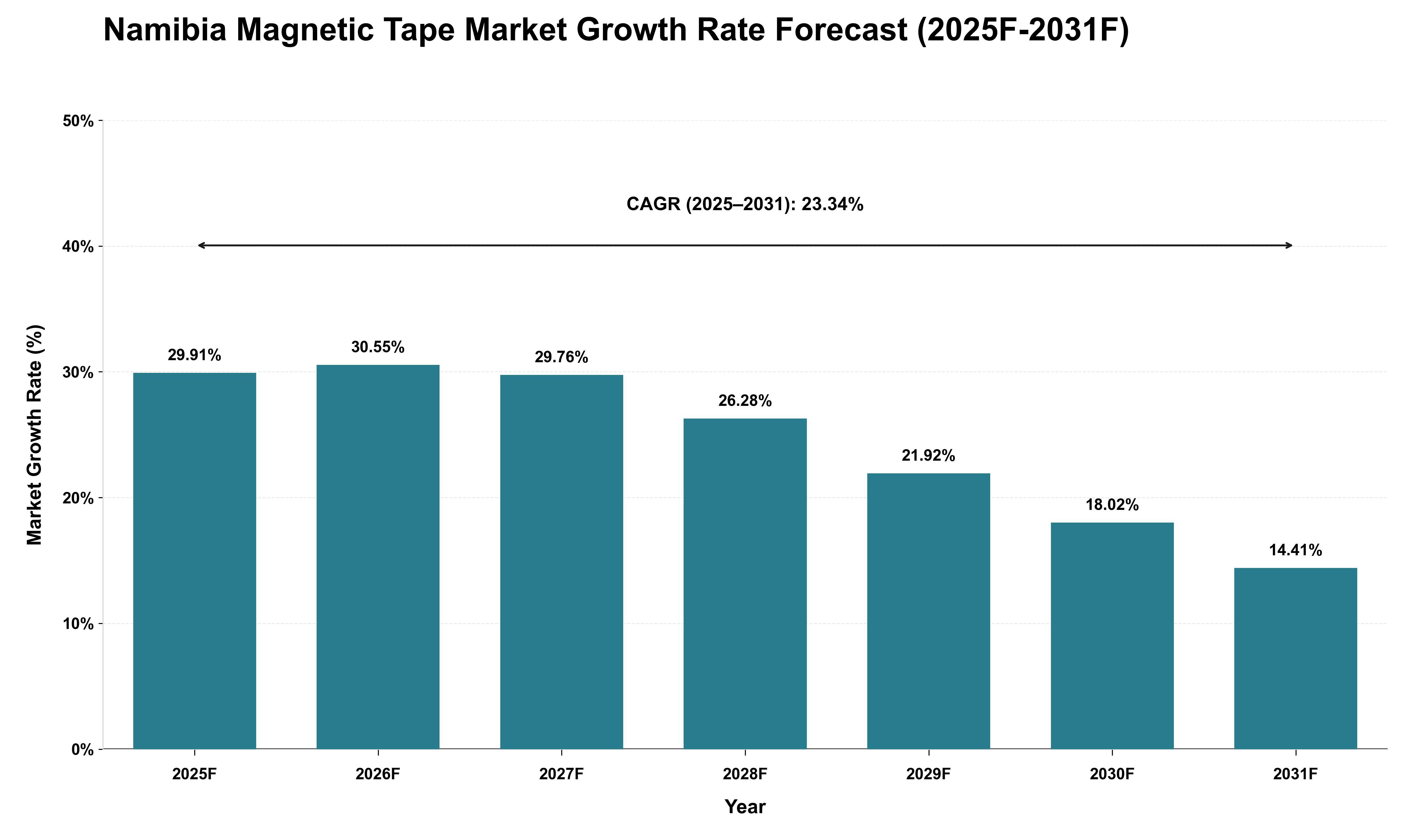 Namibia Magnetic Tape Market Growth Rate Analysis (2025 - 2031)