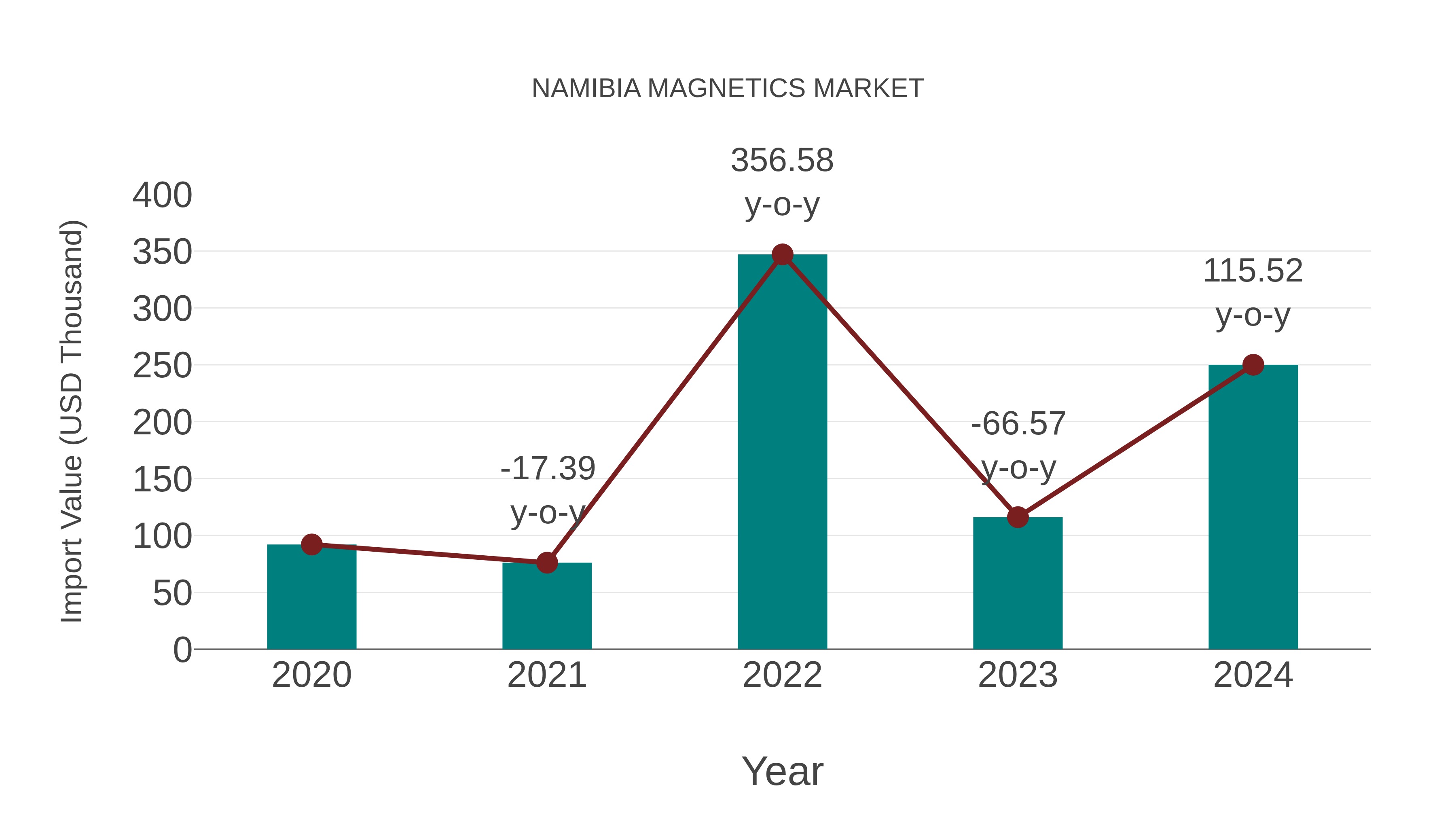  Namibia Magnetics Market: Import Trend Analysis