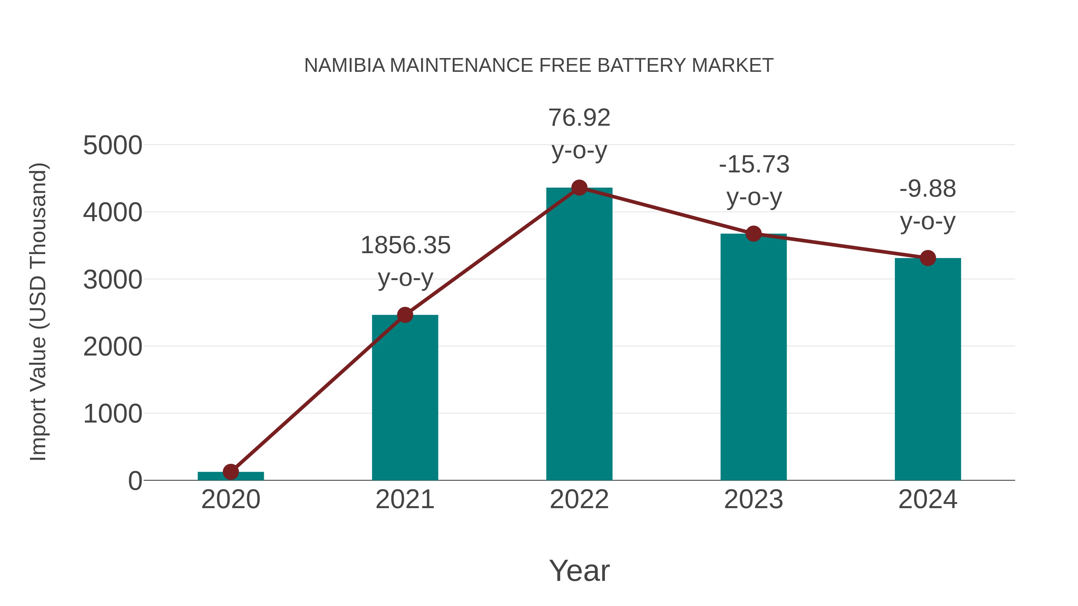  Namibia Maintenance Free Battery Market: Import Trend Analysis
