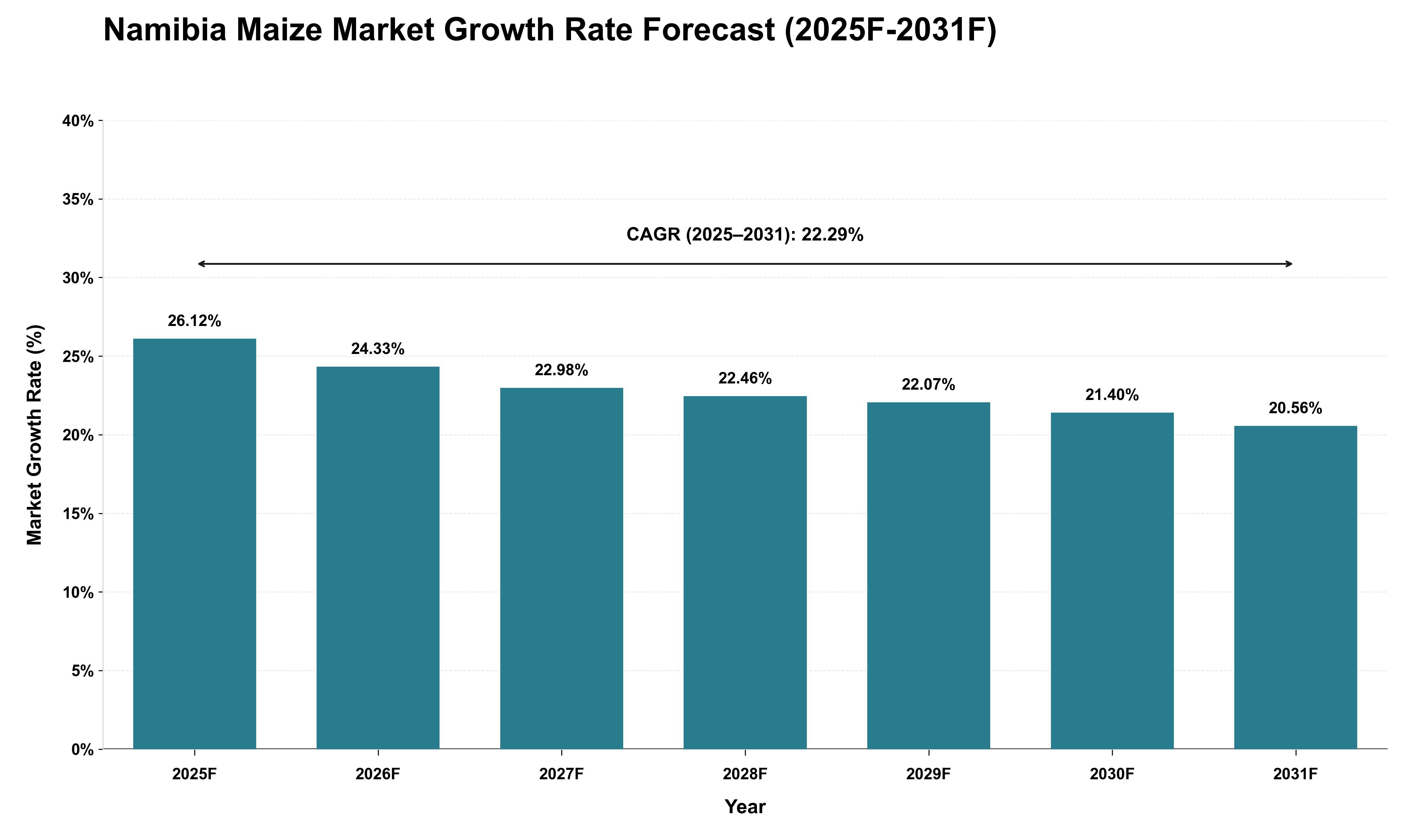 Namibia Maize Market Growth Rate Analysis (2025 - 2031)