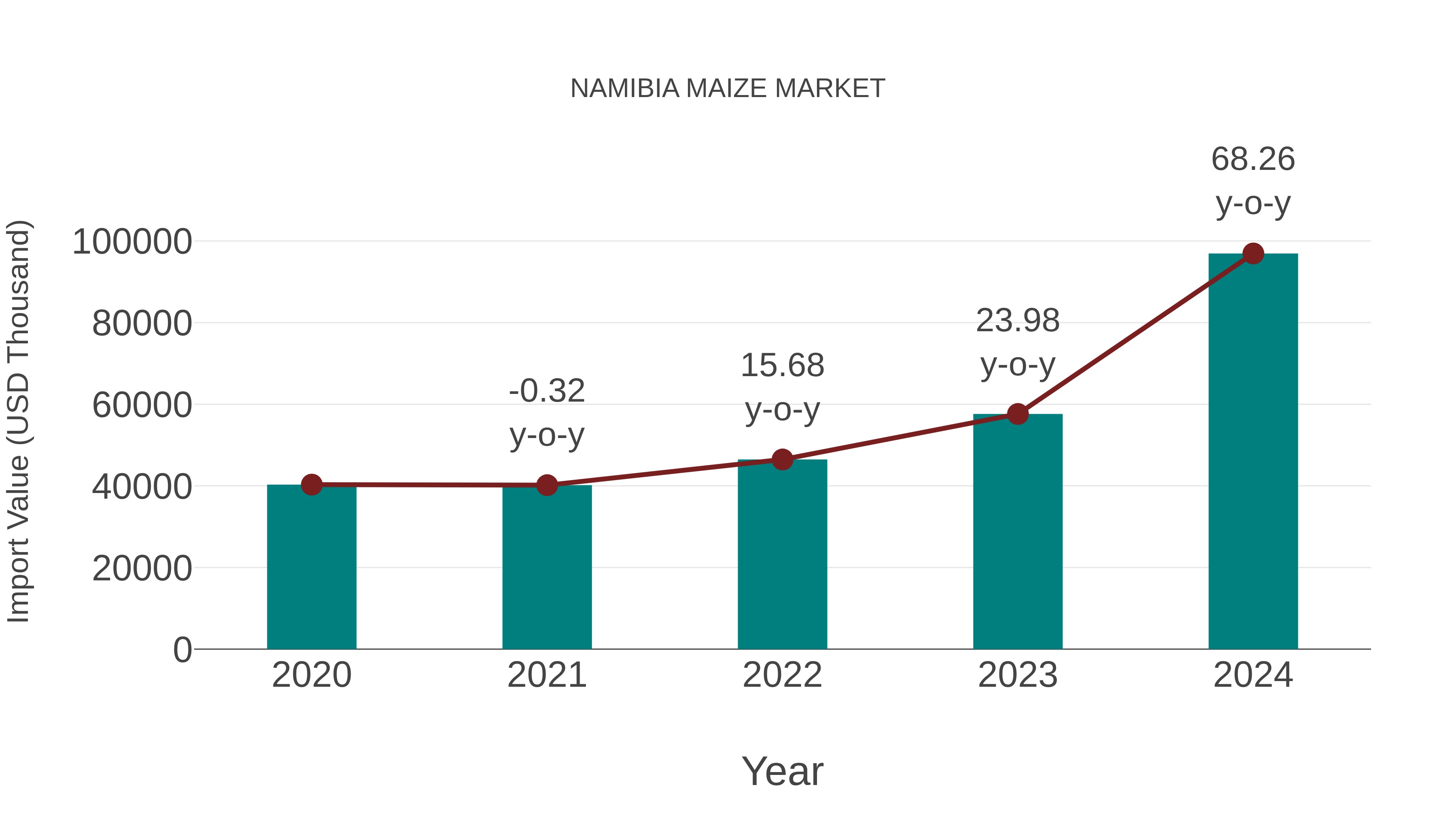  Namibia Maize Market: Import Trend Analysis