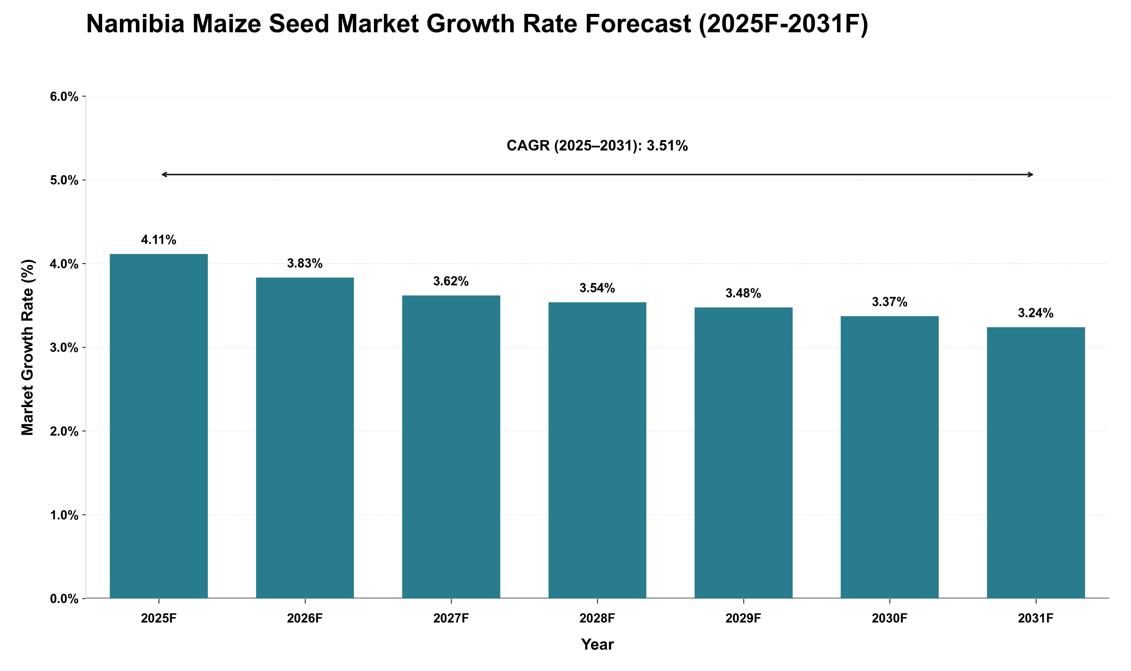 Namibia Maize Seed Market Growth Rate Analysis (2025 - 2031)