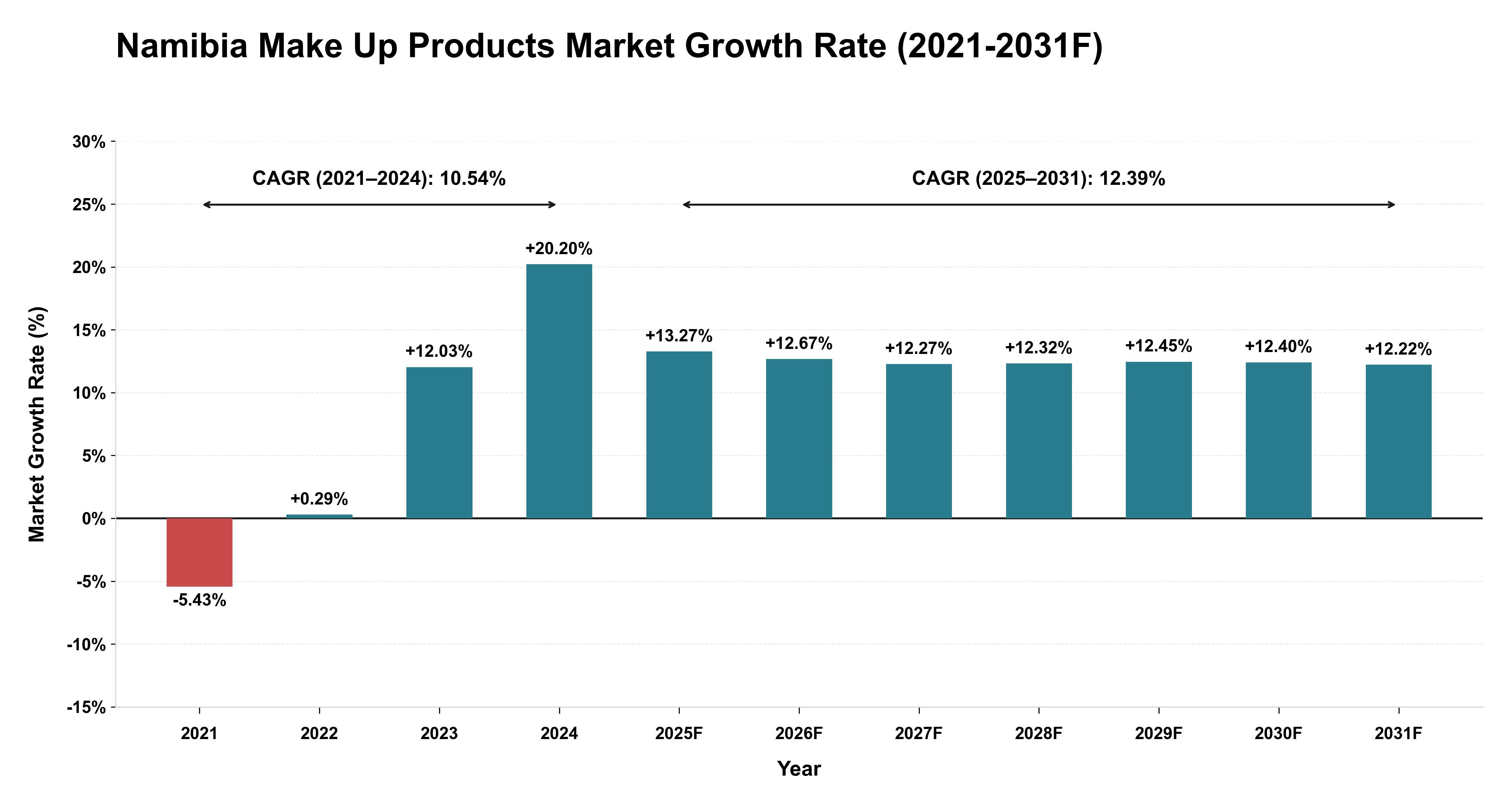 Namibia Make Up Products Market Year-wise Growth Rate (2021-2031F)