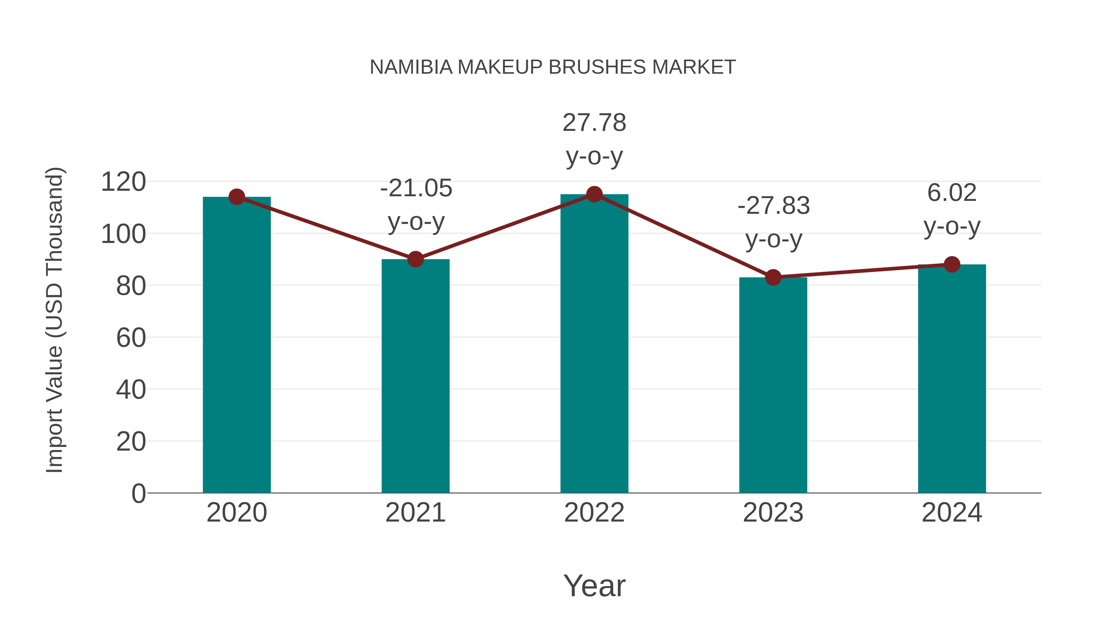  Namibia Makeup Brushes Market: Import Trend Analysis