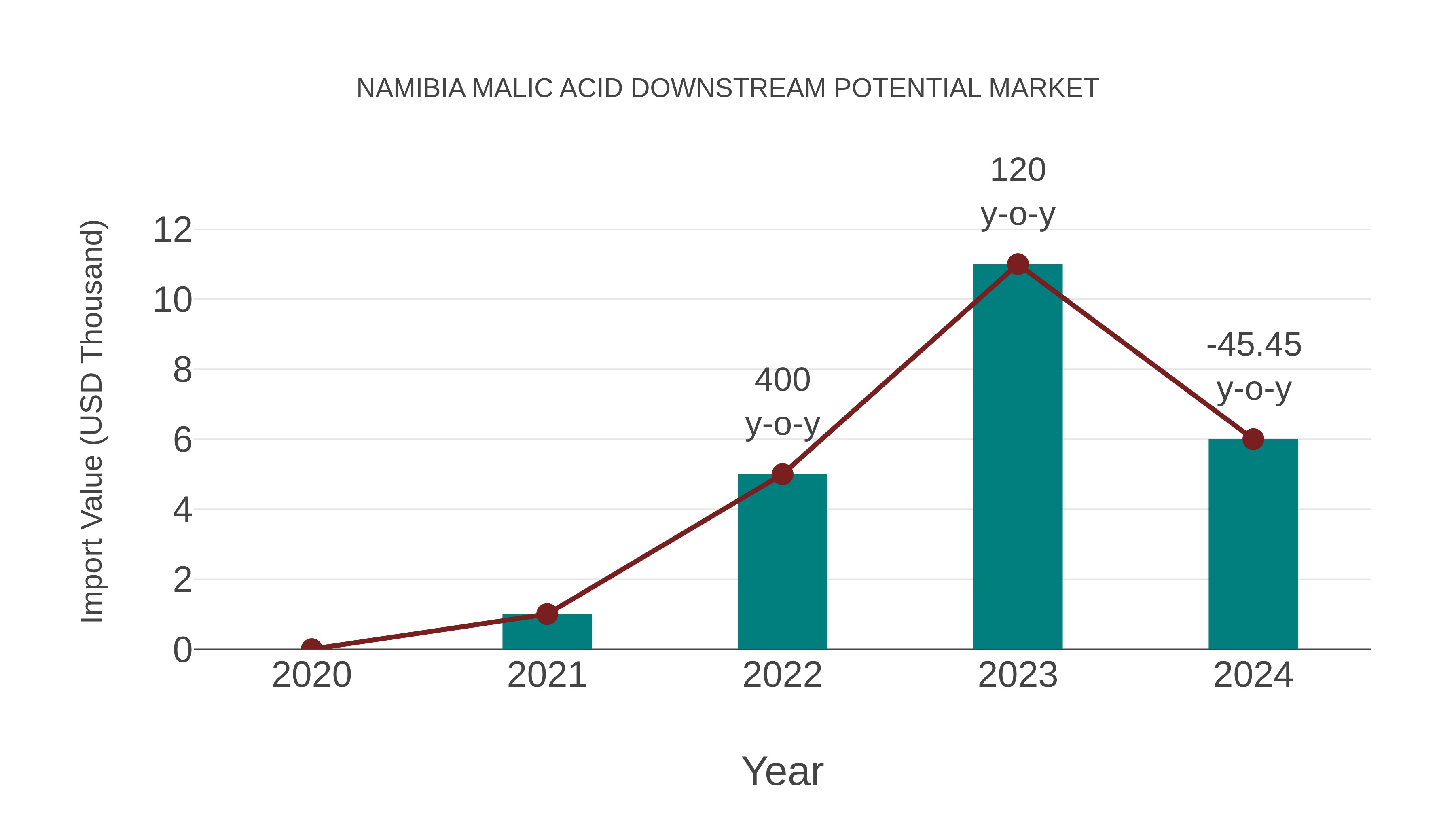  Namibia Malic Acid Downstream Potential Market: Import Trend Analysis