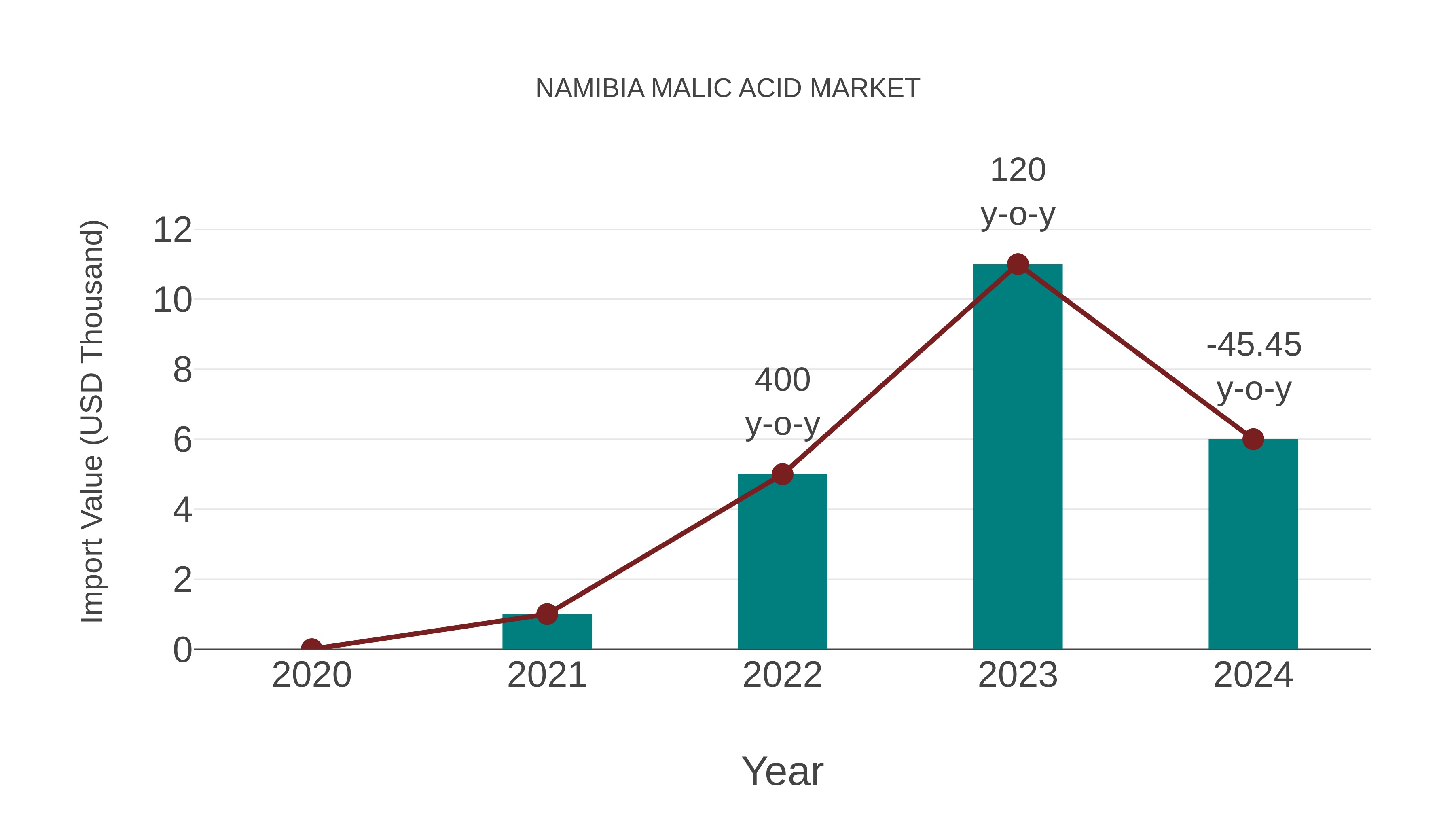  Namibia Malic Acid Market: Import Trend Analysis