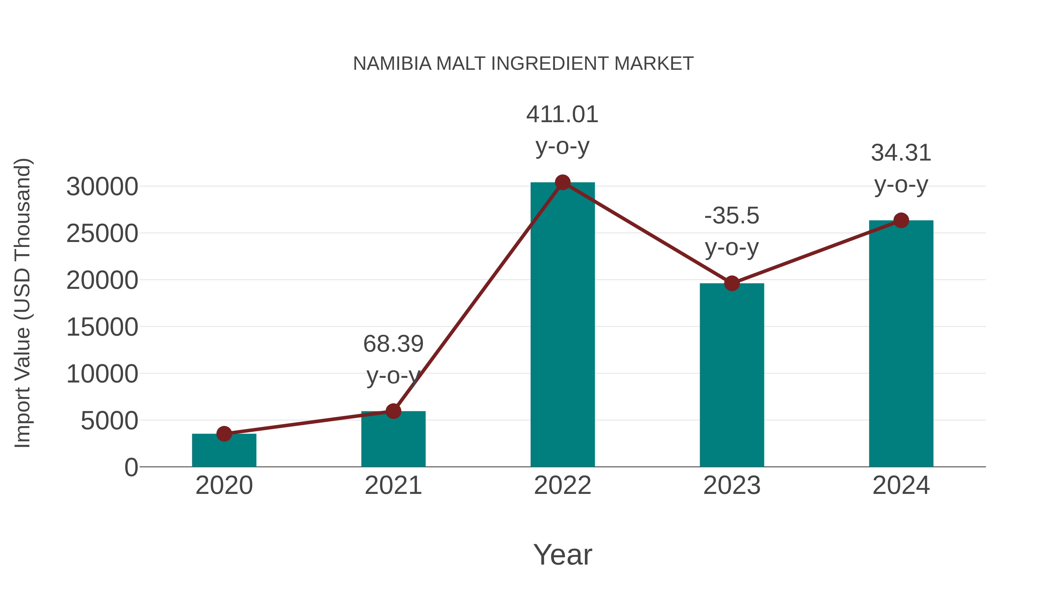  Namibia Malt Ingredient Market: Import Trend Analysis