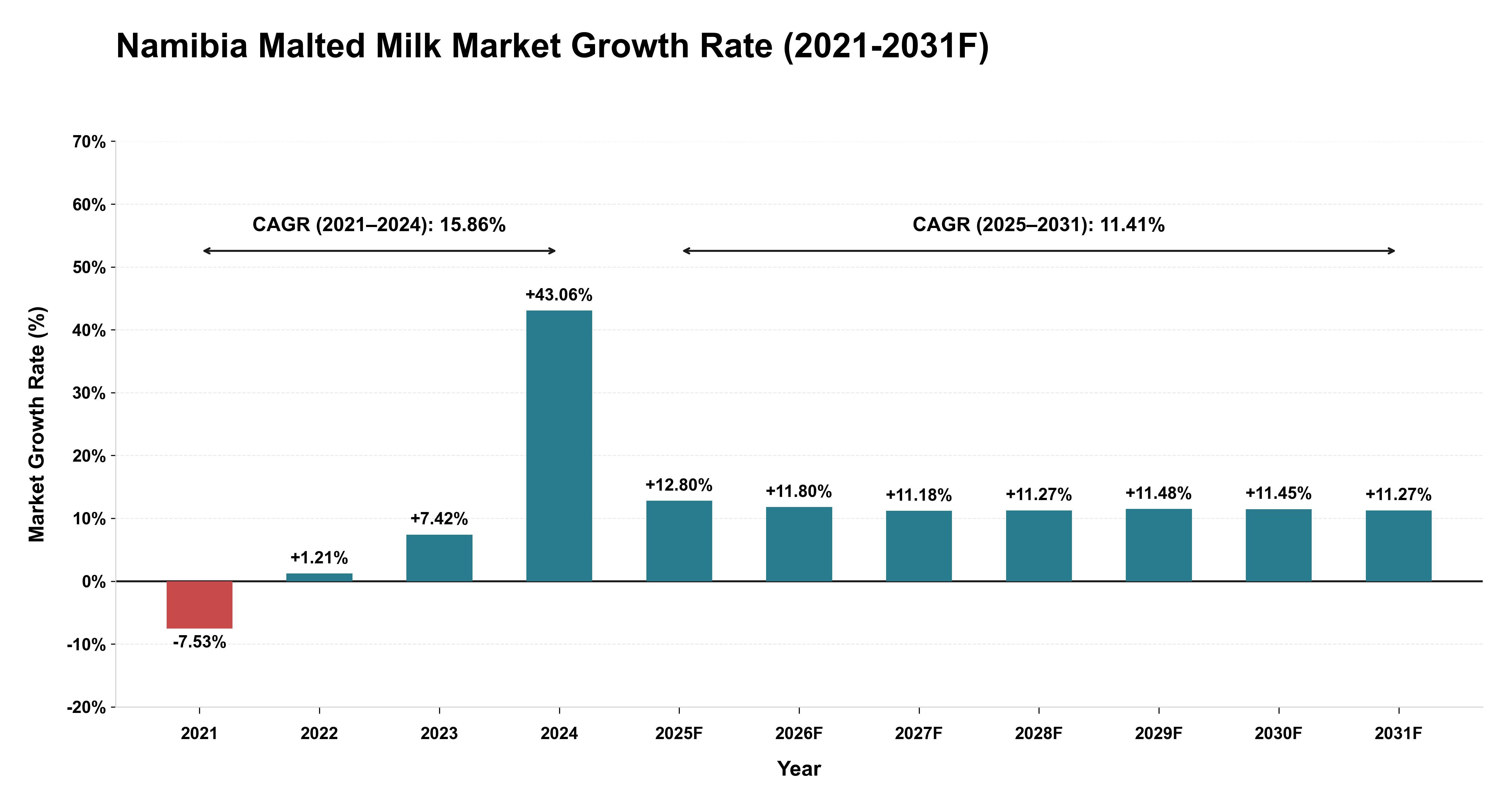 Namibia Malted Milk Market Year-wise Growth Rate (2021-2031F)