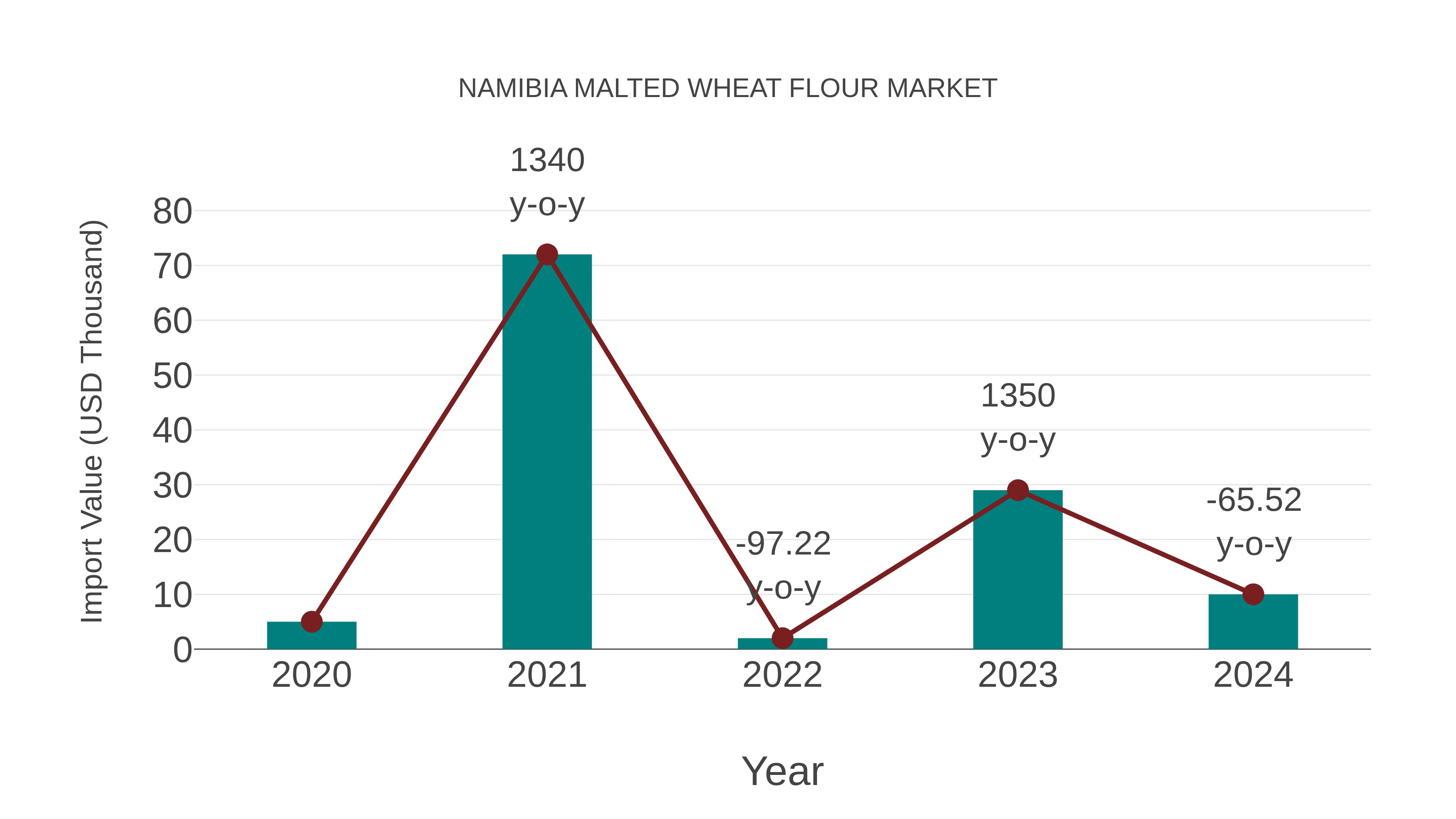  Namibia Malted Wheat Flour Market: Import Trend Analysis
