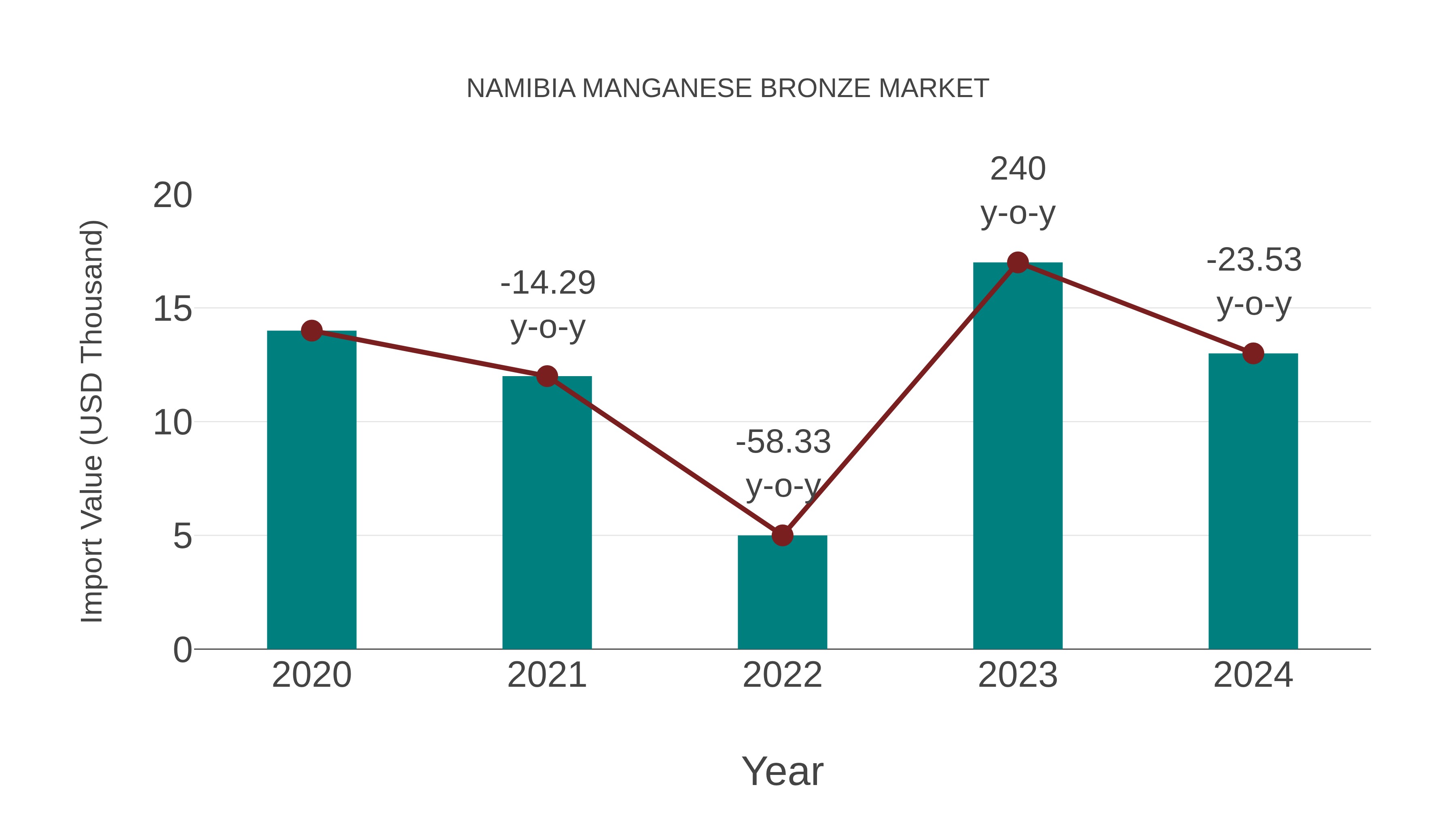  Namibia Manganese Bronze Market: Import Trend Analysis