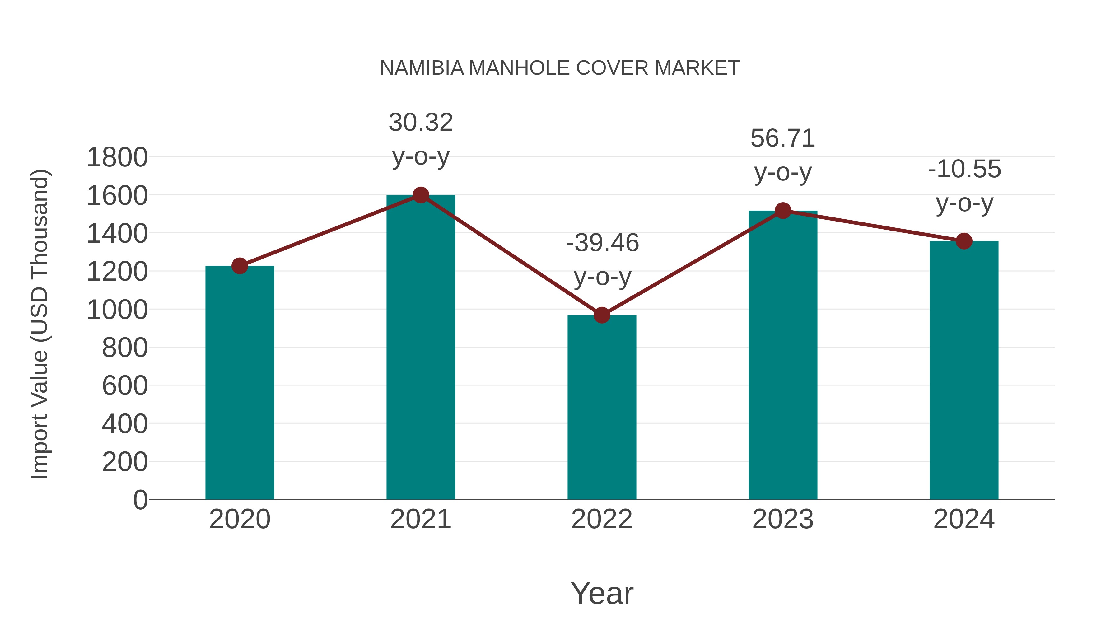  Namibia Manhole Cover Market: Import Trend Analysis