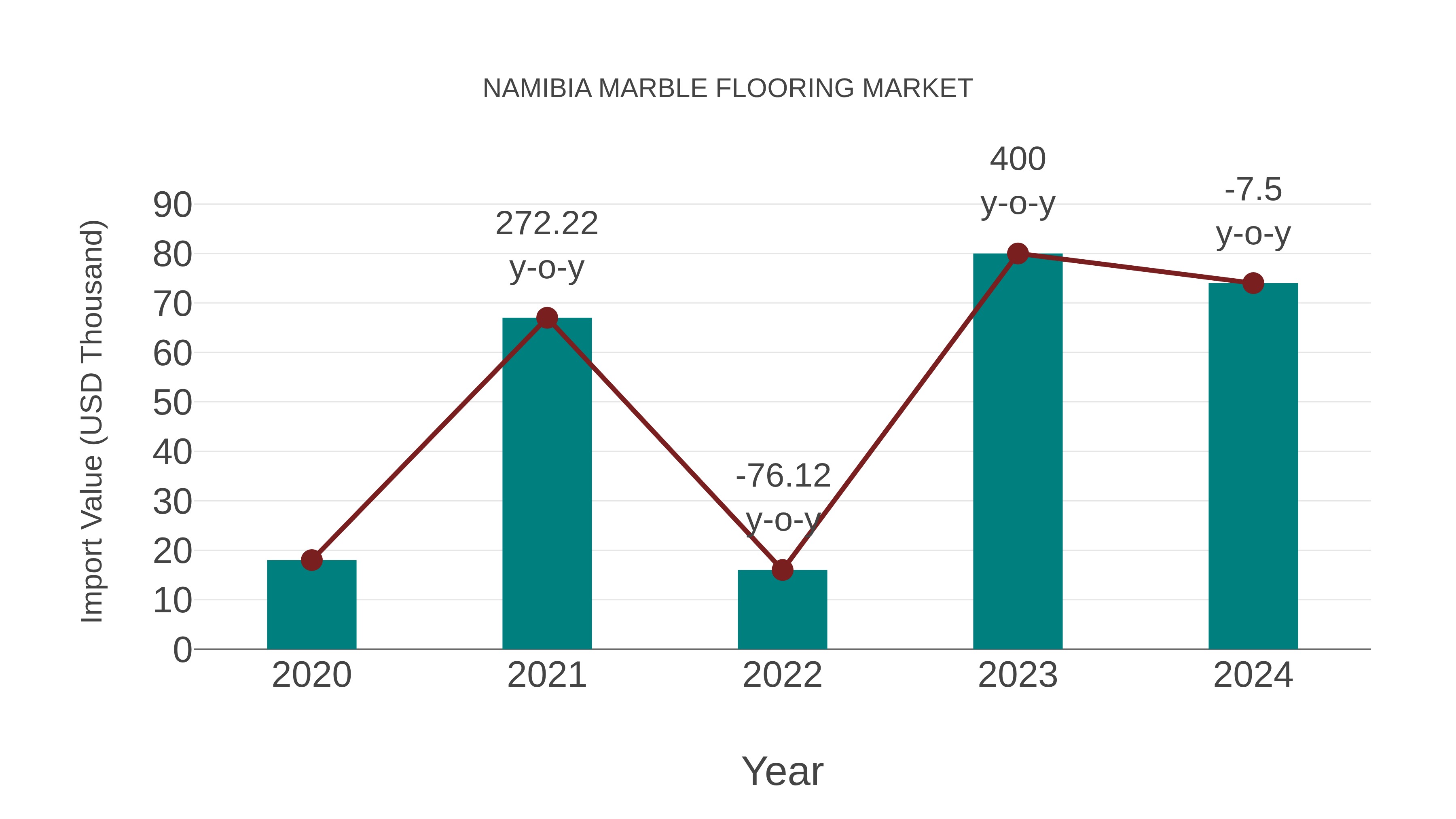  Namibia Marble Flooring Market: Import Trend Analysis