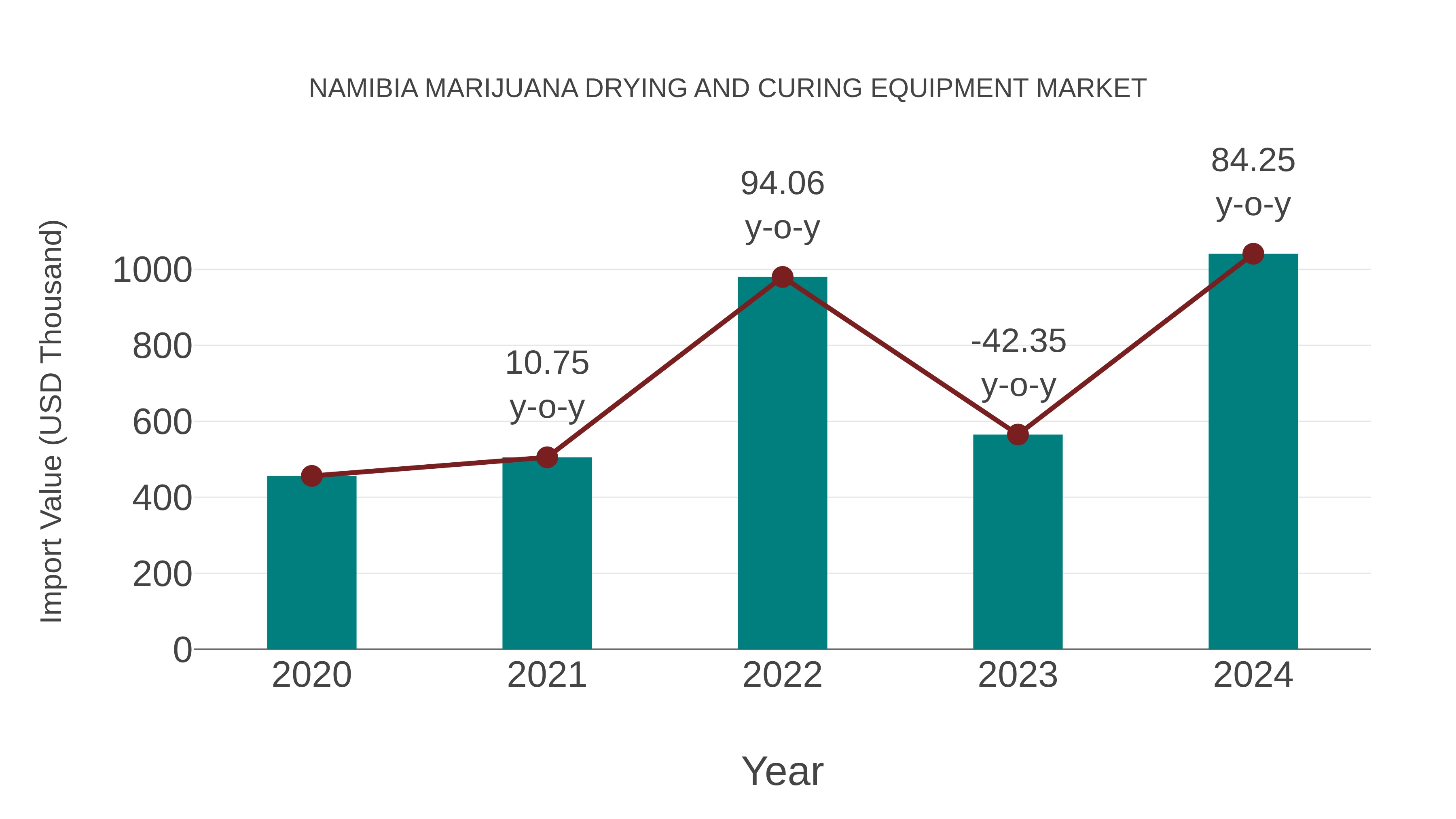  Namibia Marijuana Drying and Curing Equipment Market: Import Trend Analysis