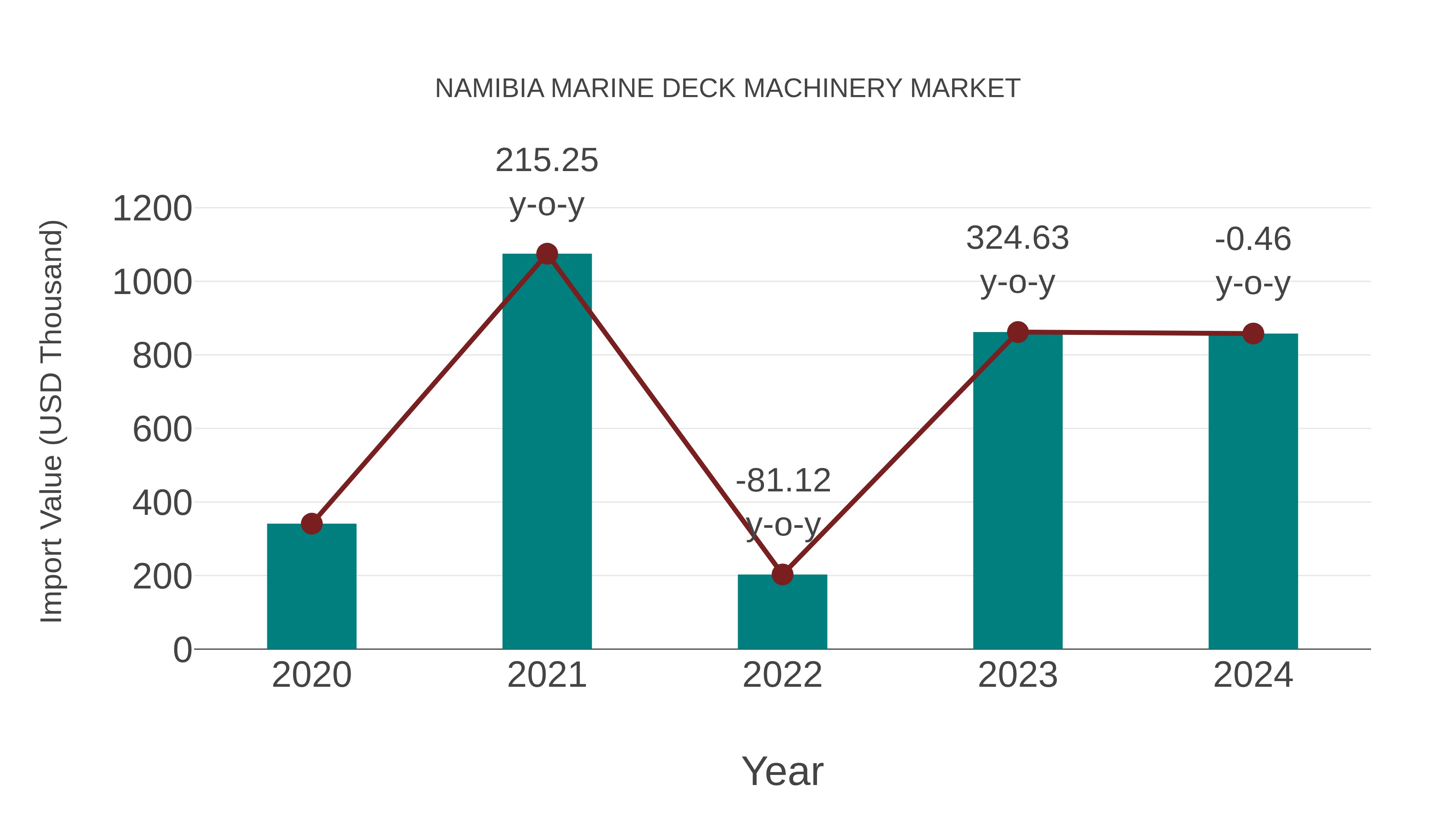 Namibia Marine Deck Machinery Market: Import Trend Analysis