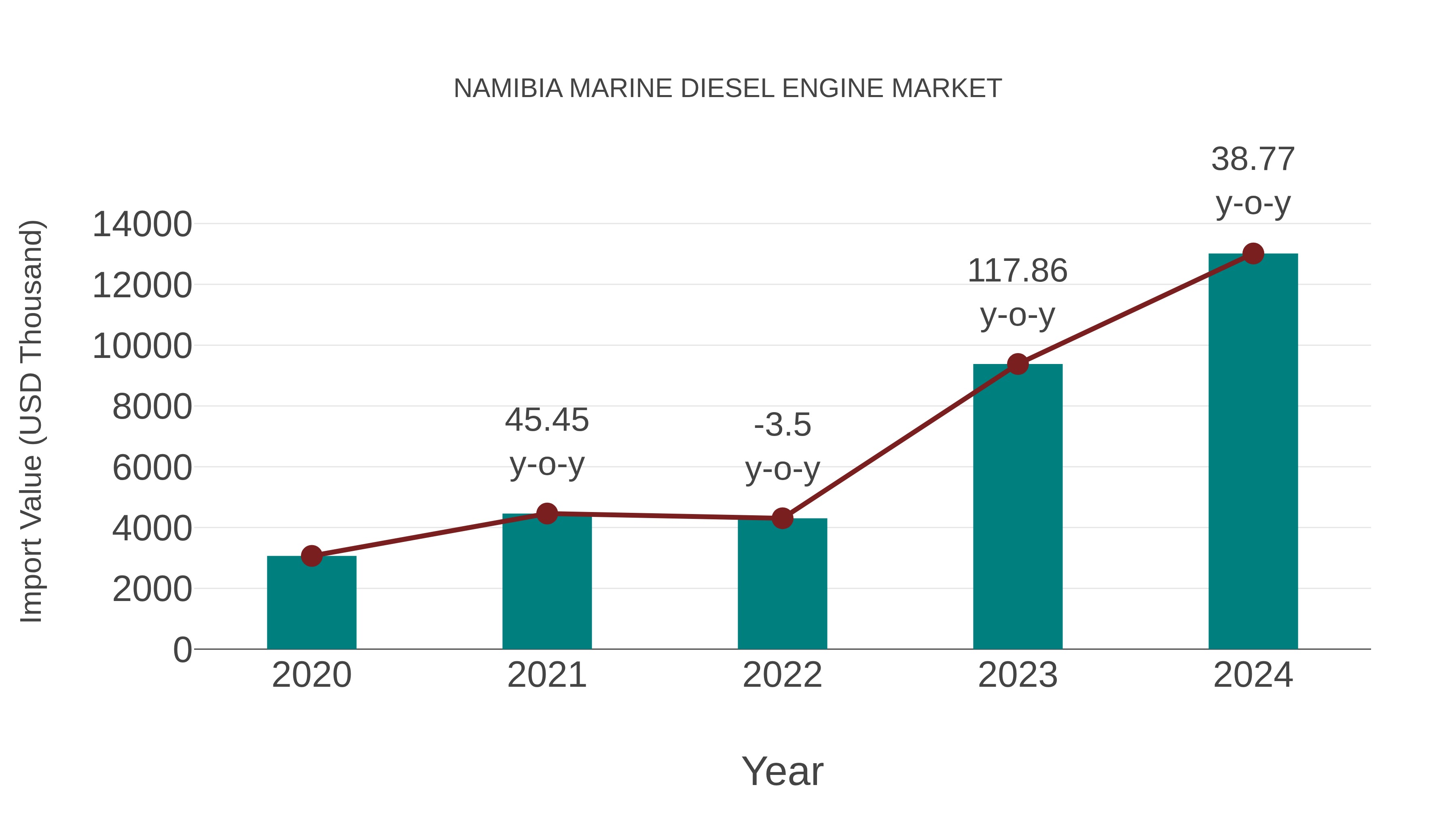  Namibia Marine Diesel Engine Market: Import Trend Analysis
