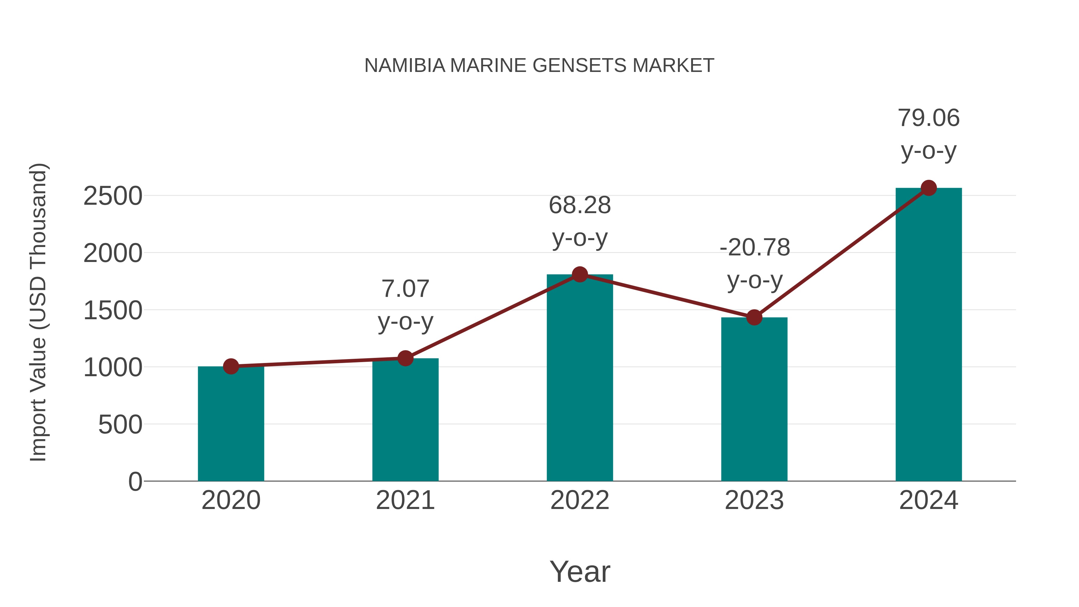  Namibia Marine Gensets Market: Import Trend Analysis