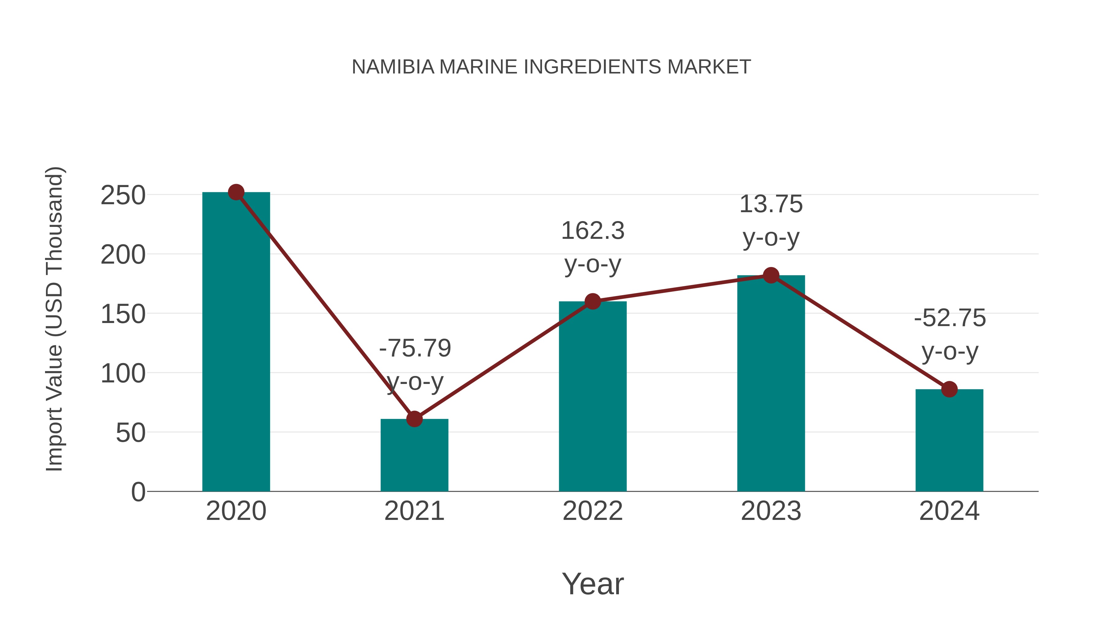  Namibia Marine Ingredients Market: Import Trend Analysis