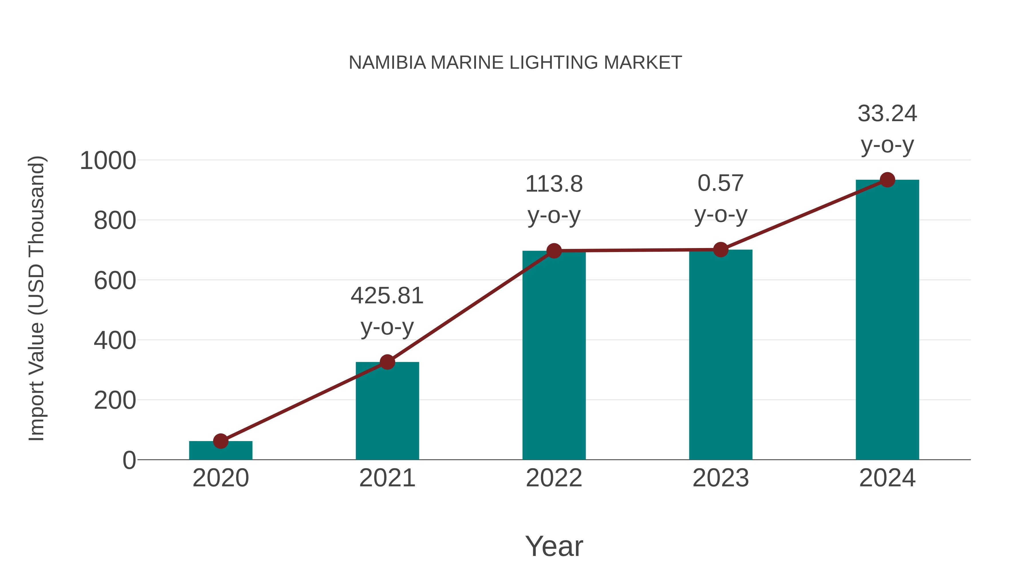  Namibia Marine Lighting Market: Import Trend Analysis