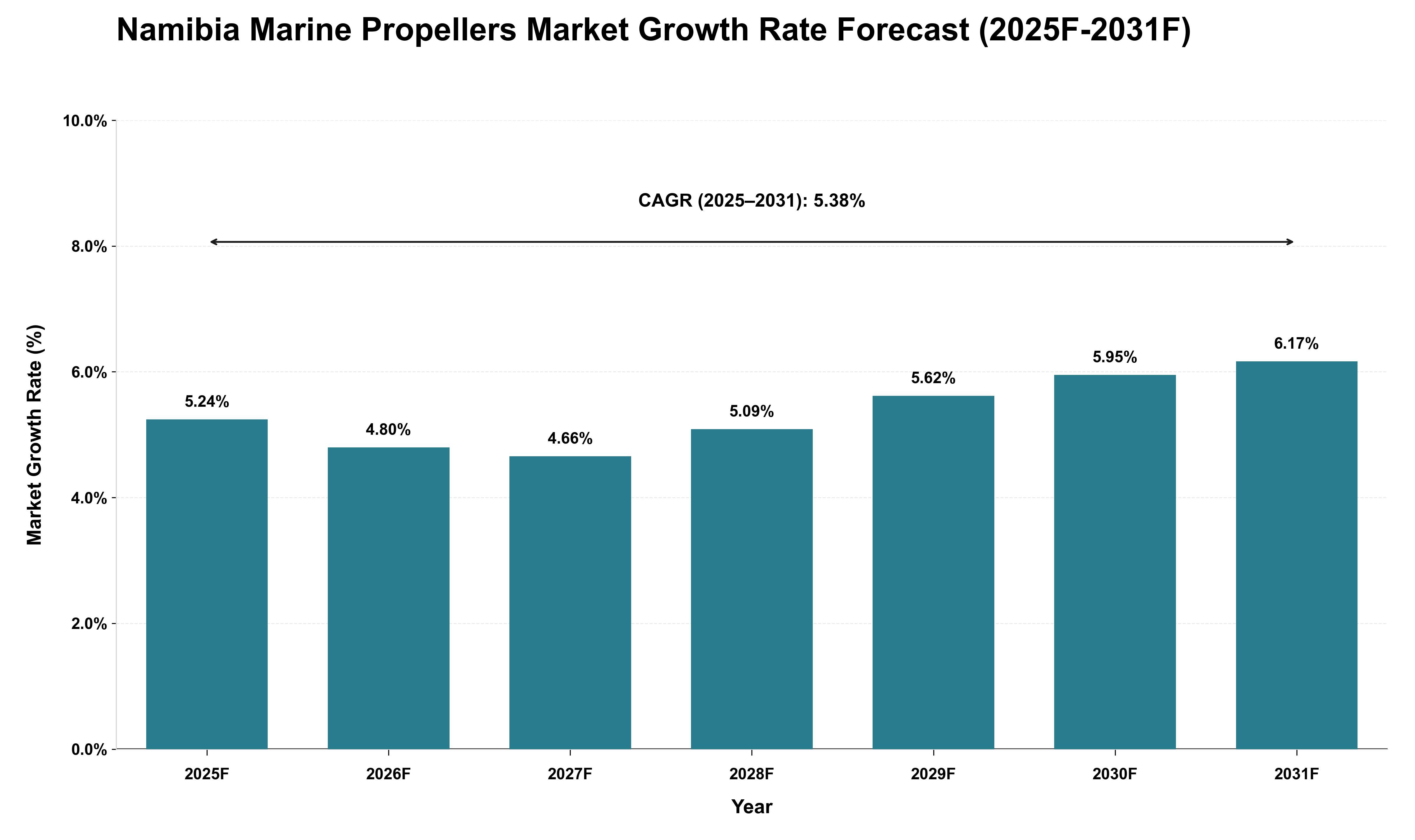 Namibia Marine Propellers Market Growth Rate Analysis (2025 - 2031)