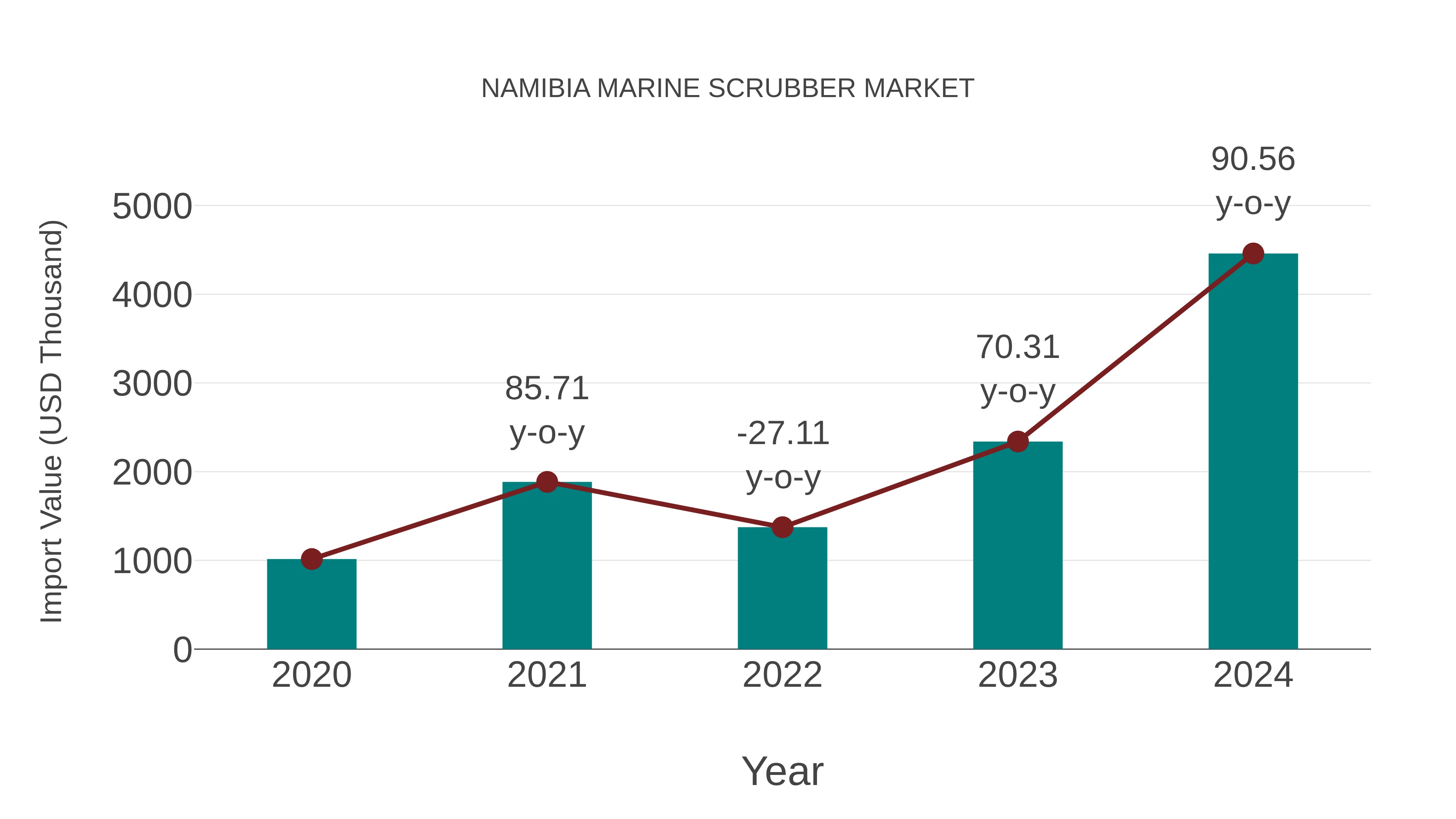  Namibia Marine Scrubber Market: Import Trend Analysis