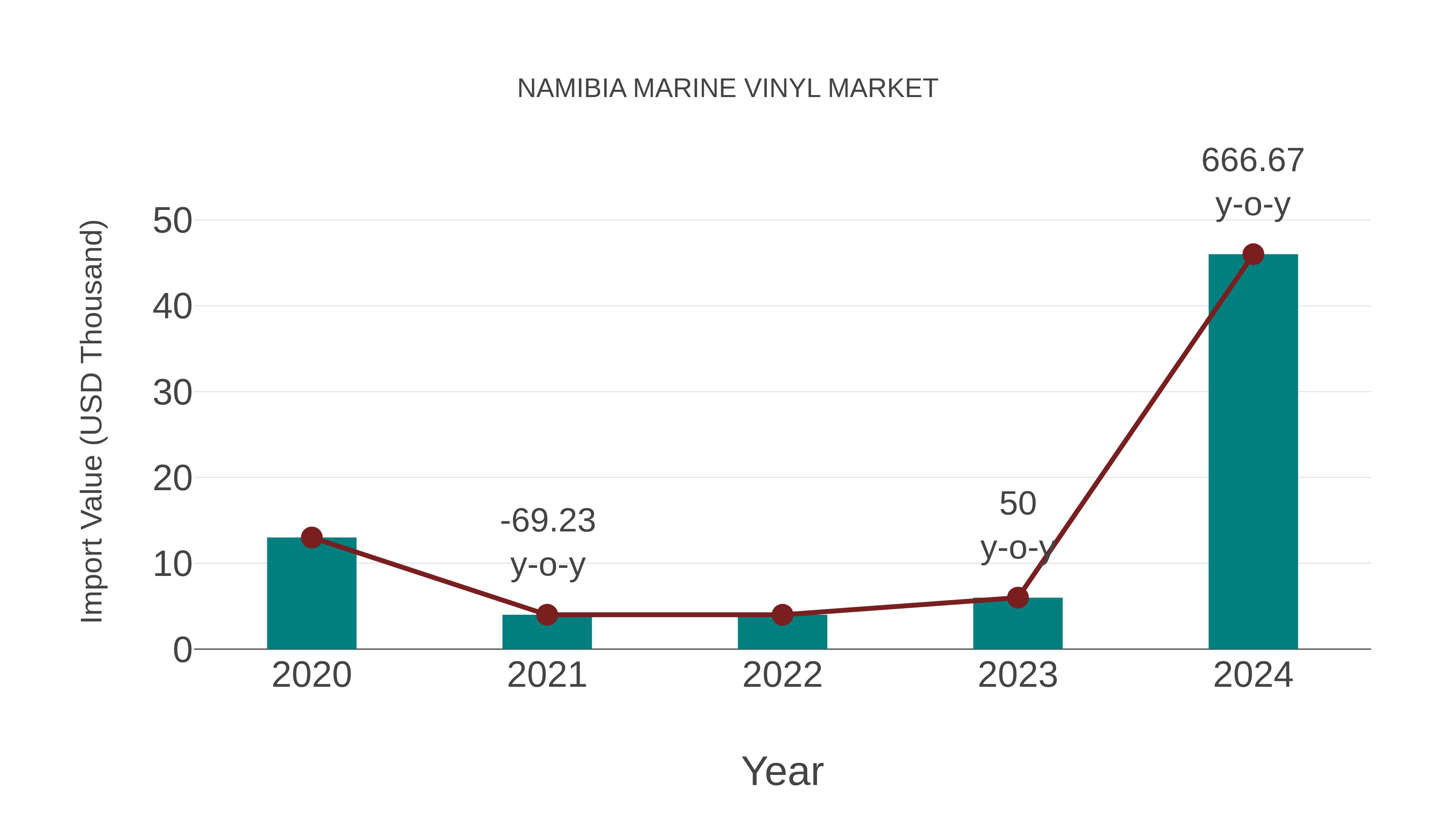  Namibia Marine Vinyl Market: Import Trend Analysis
