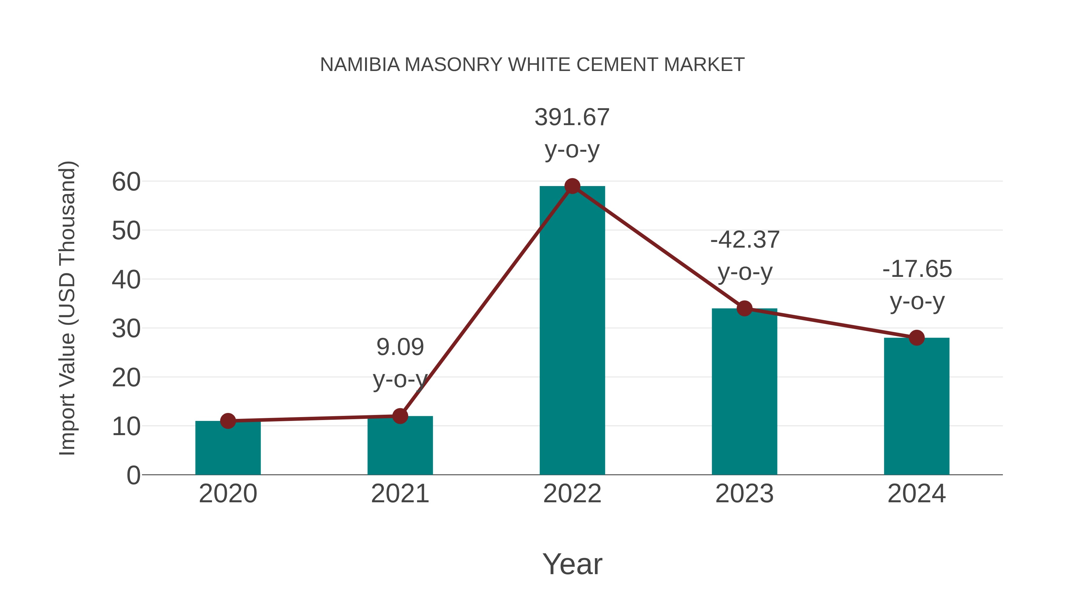 Namibia Masonry White Cement Market: Import Trend Analysis