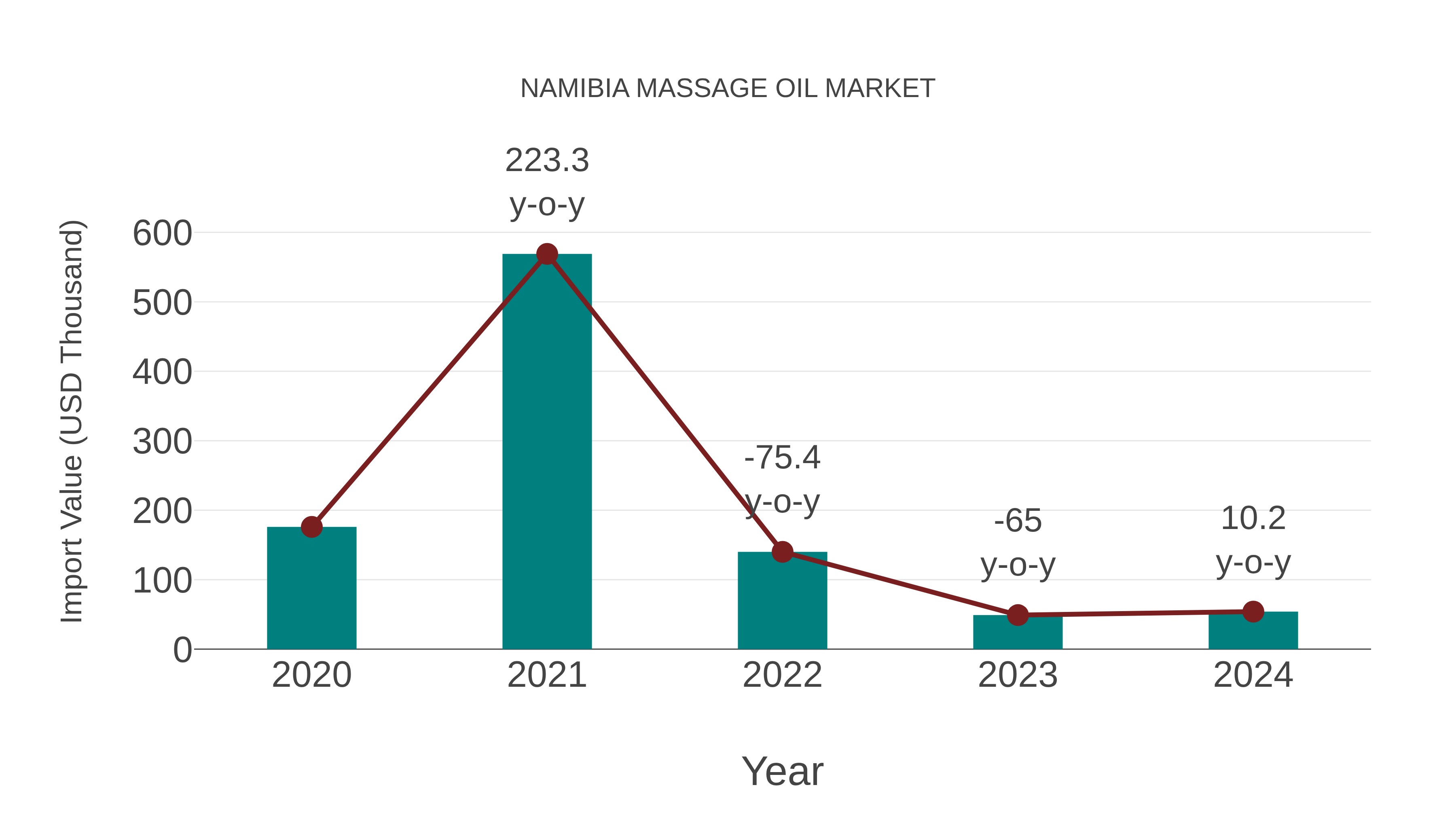  Namibia Massage Oil Market: Import Trend Analysis