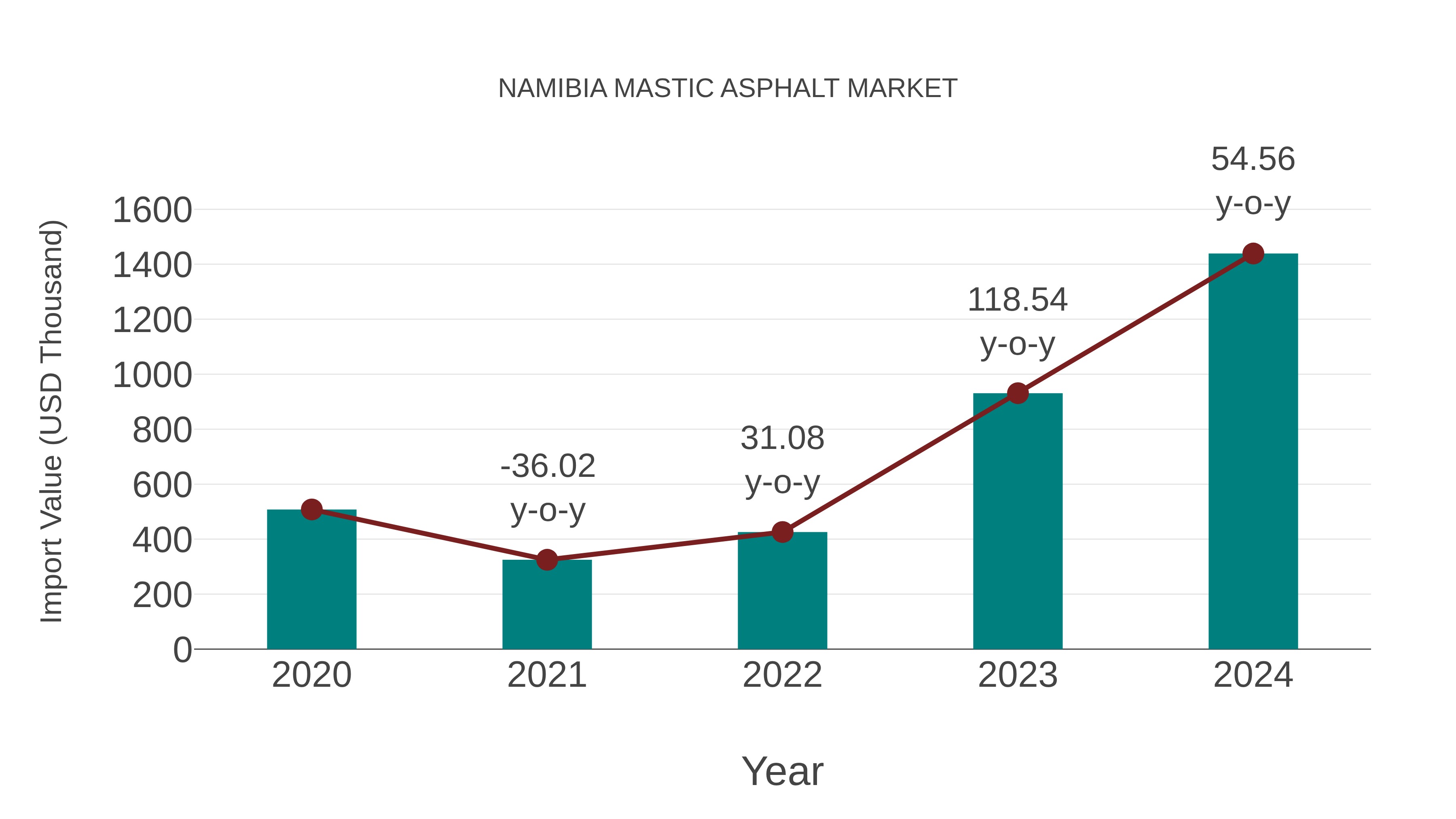  Namibia Mastic Asphalt Market: Import Trend Analysis