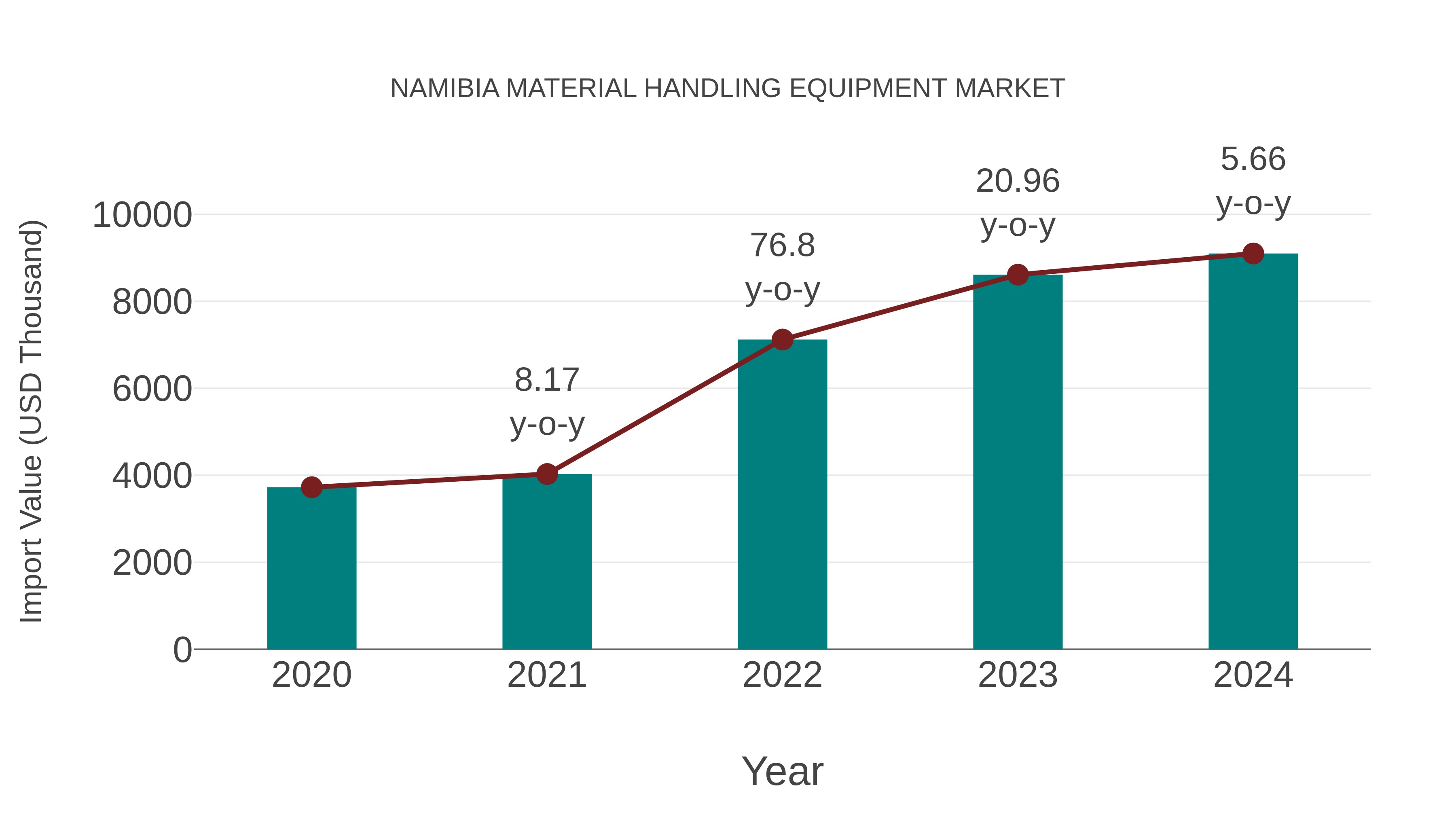  Namibia Material Handling Equipment Market: Import Trend Analysis
