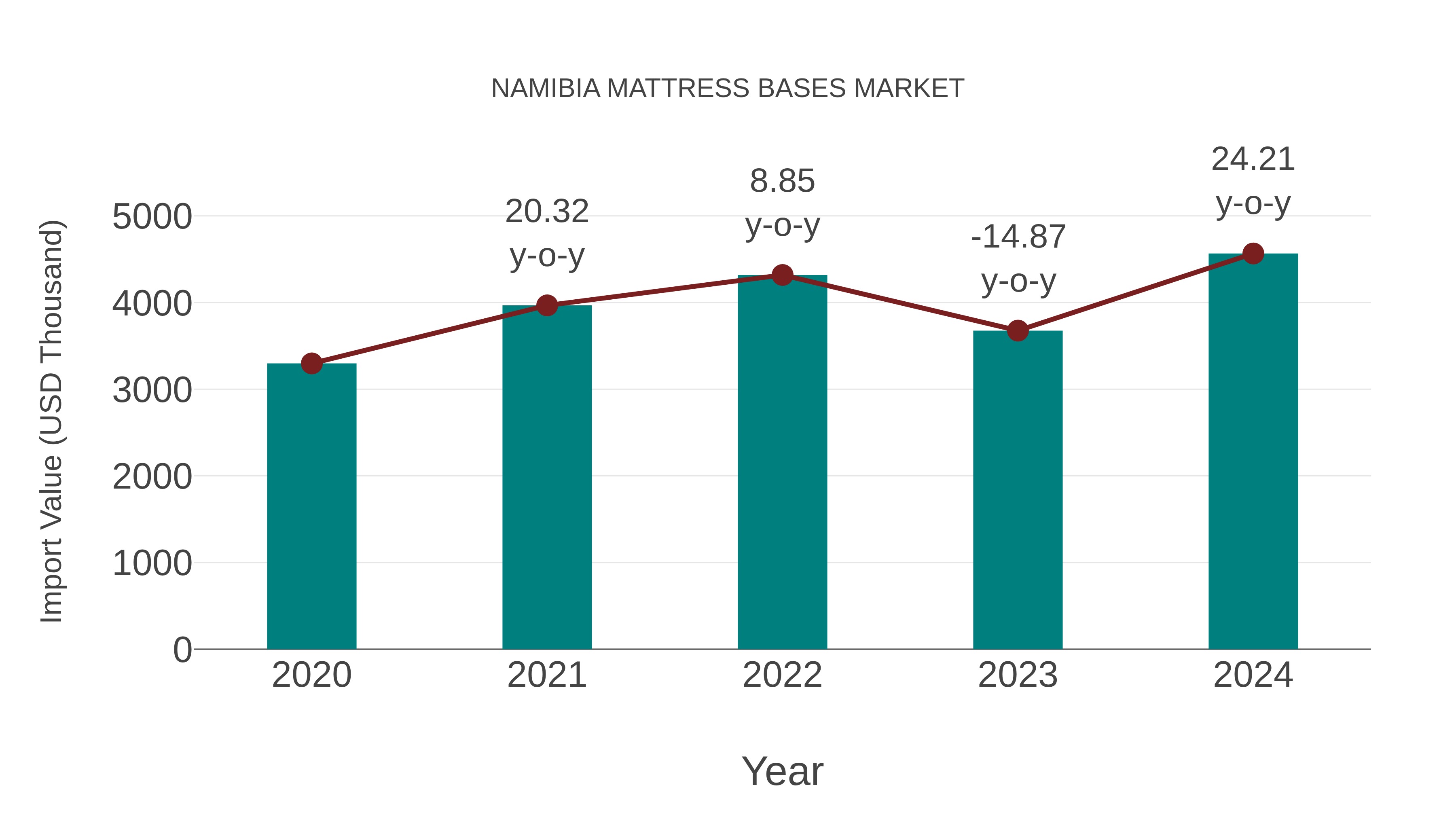  Namibia Mattress Bases Market: Import Trend Analysis