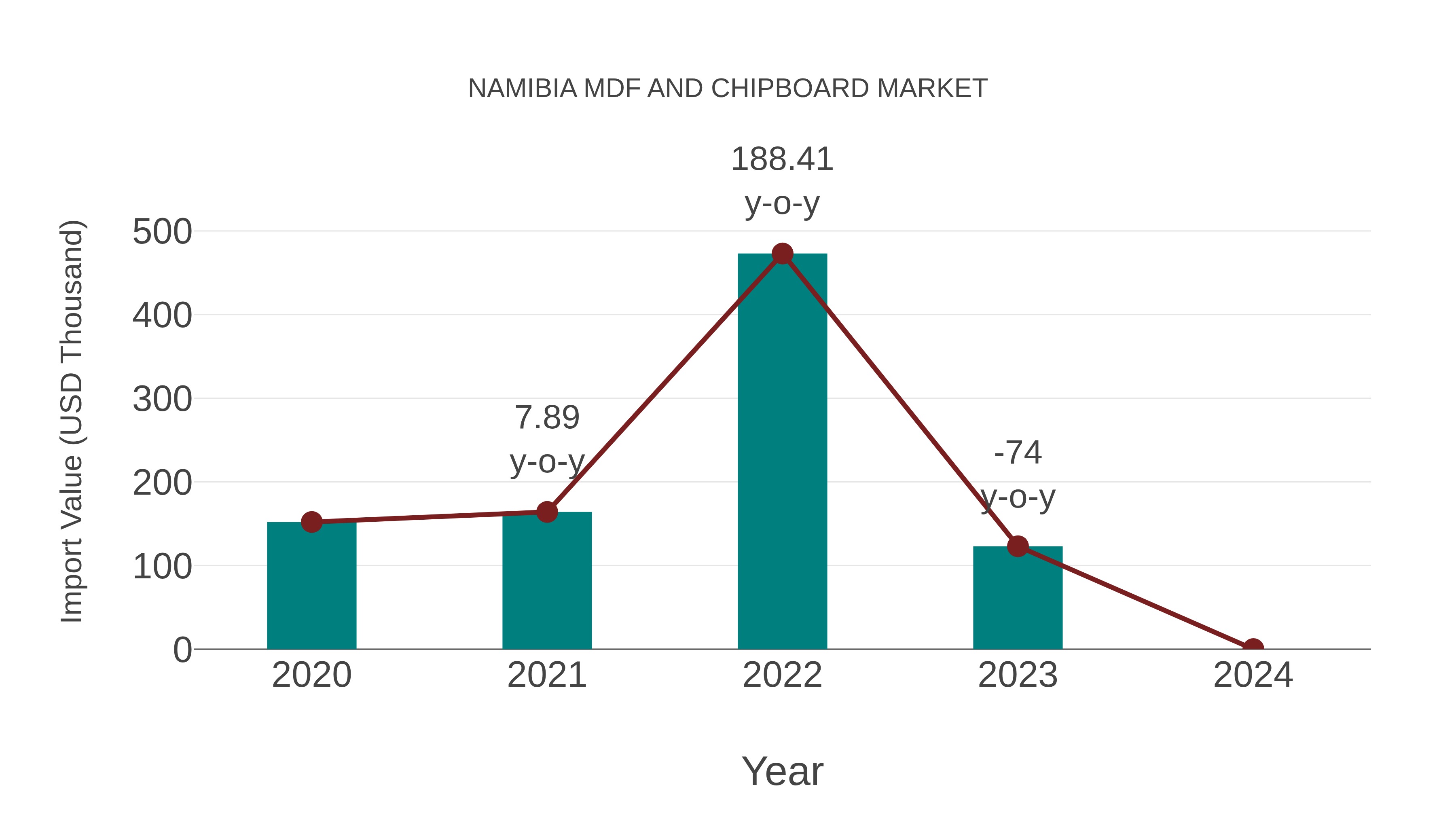 Namibia Mdf and Chipboard Market: Import Trend Analysis