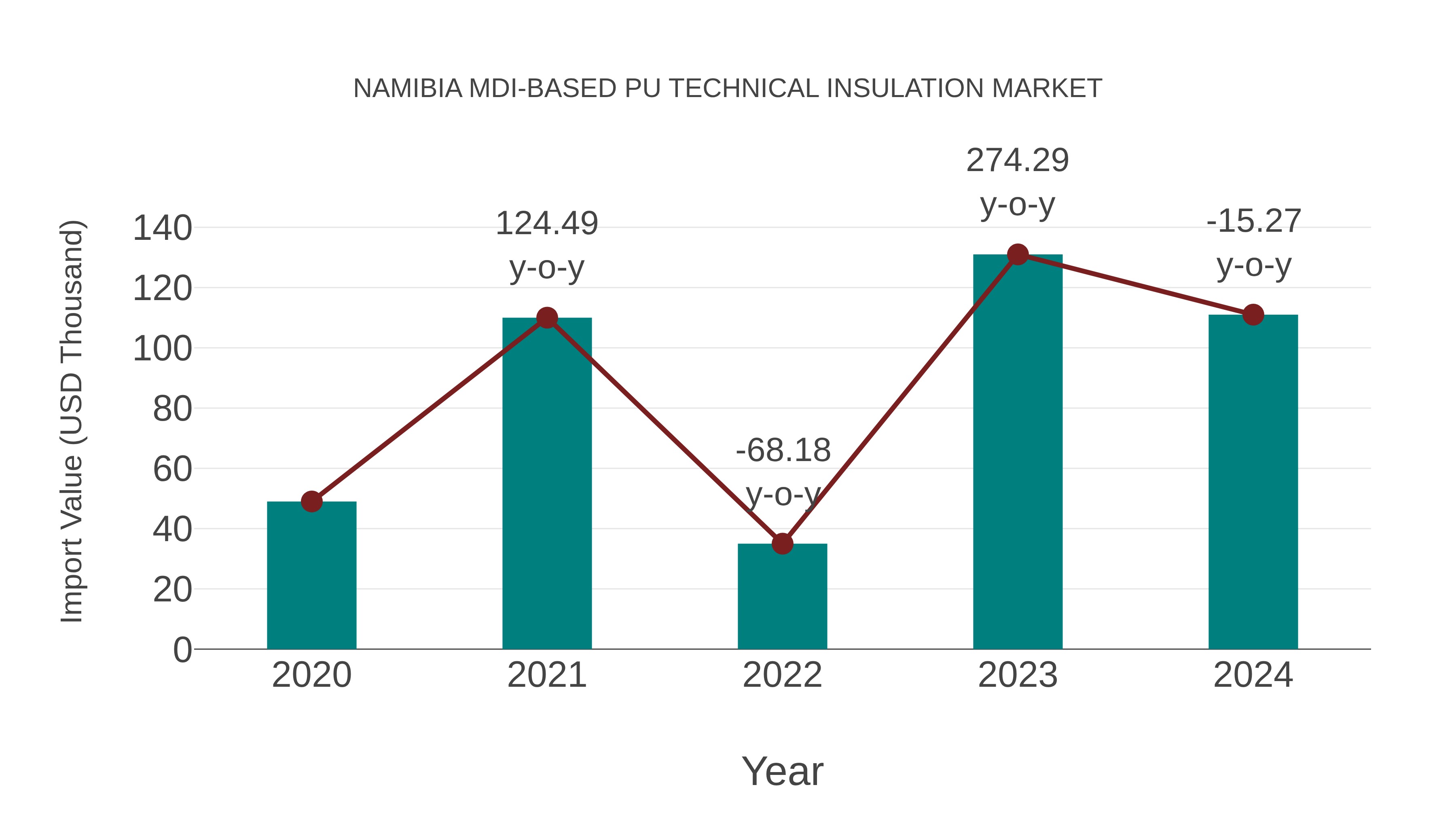 Namibia Mdi-based Pu Technical Insulation Market: Import Trend Analysis