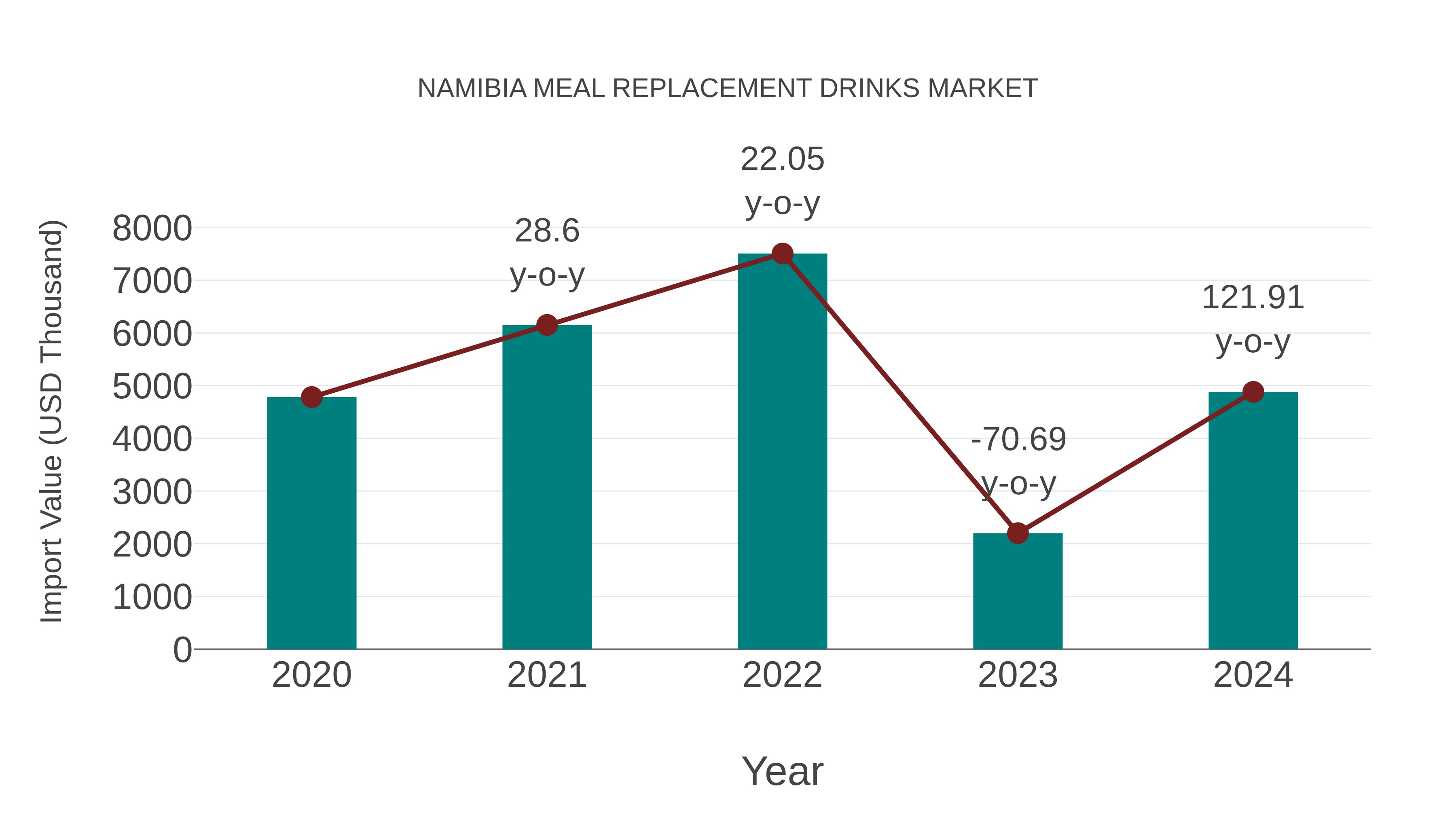 Namibia Meal Replacement Drinks Market: Import Trend Analysis