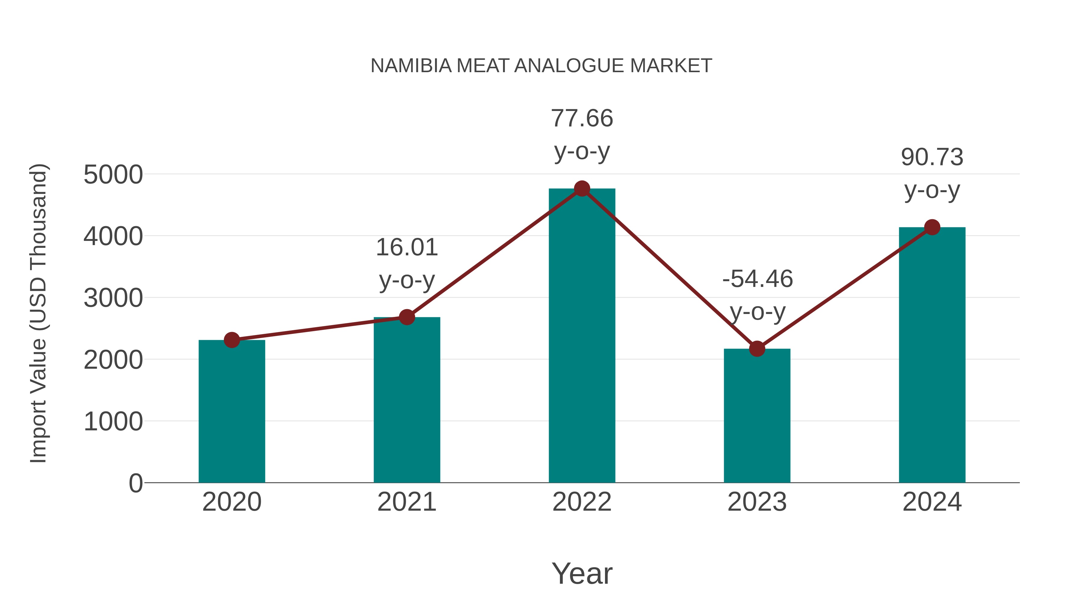  Namibia Meat Analogue Market: Import Trend Analysis