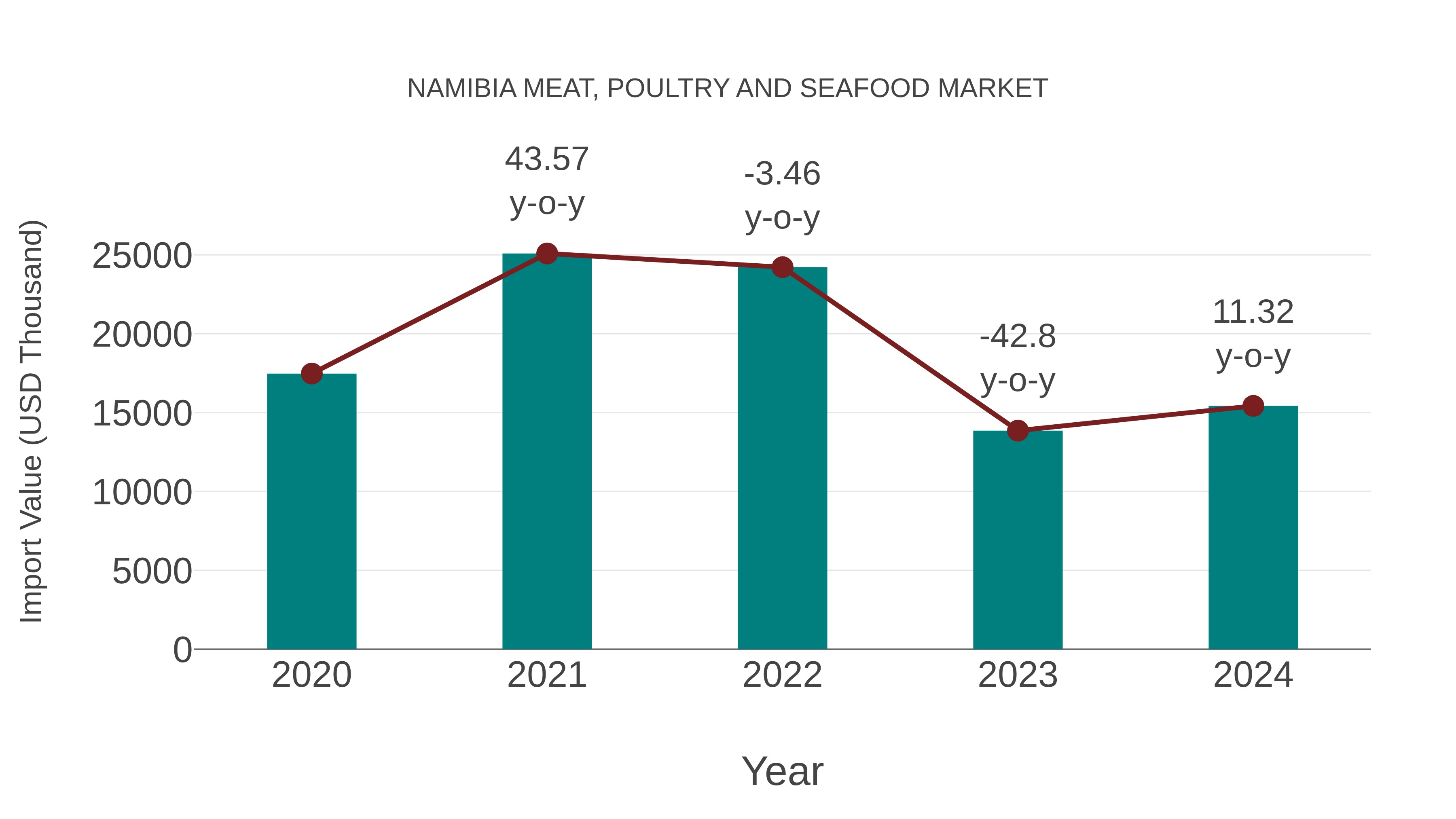  Namibia Meat, Poultry and Seafood Market: Import Trend Analysis