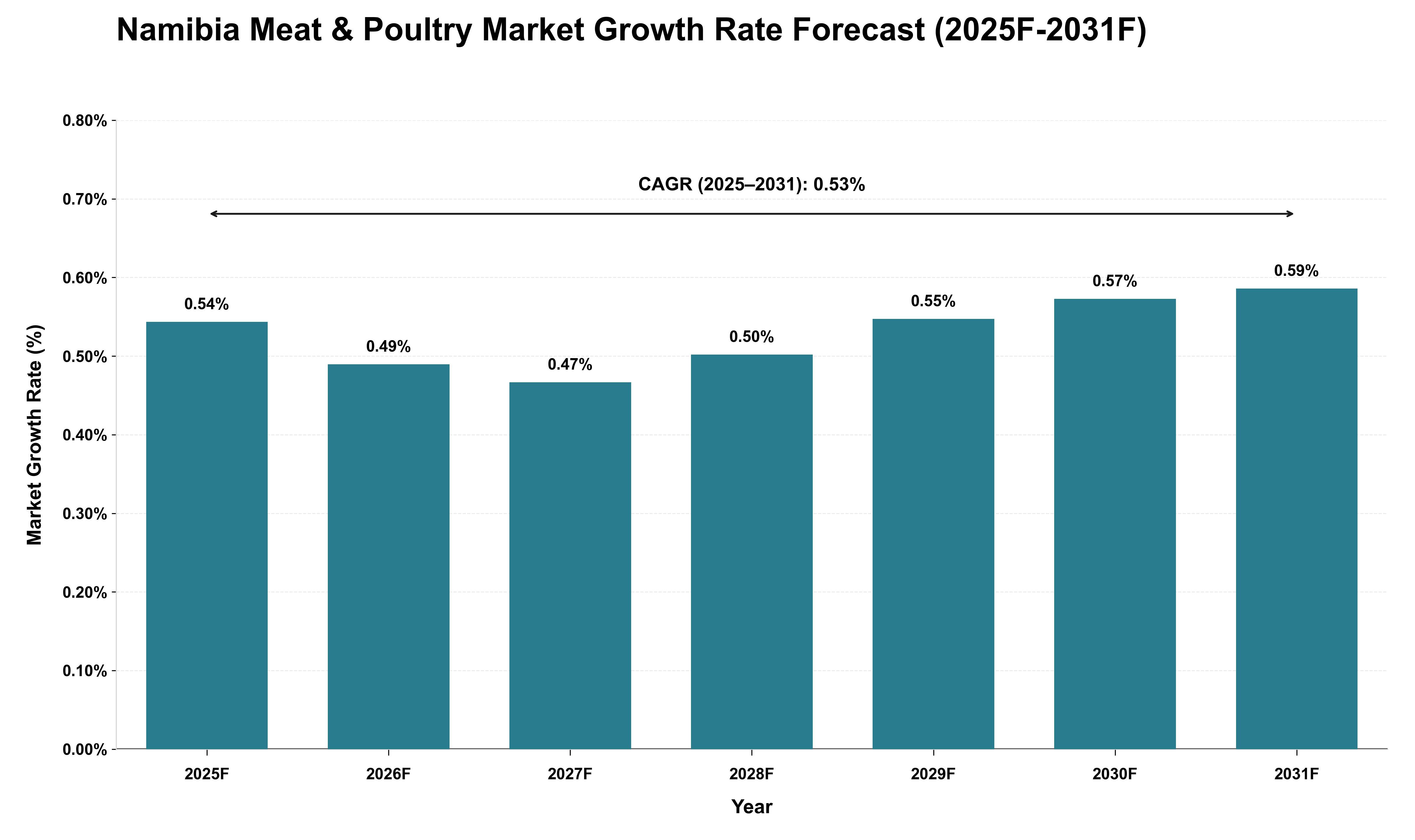 Namibia Meat & Poultry Market Growth Rate Analysis (2025 - 2031)