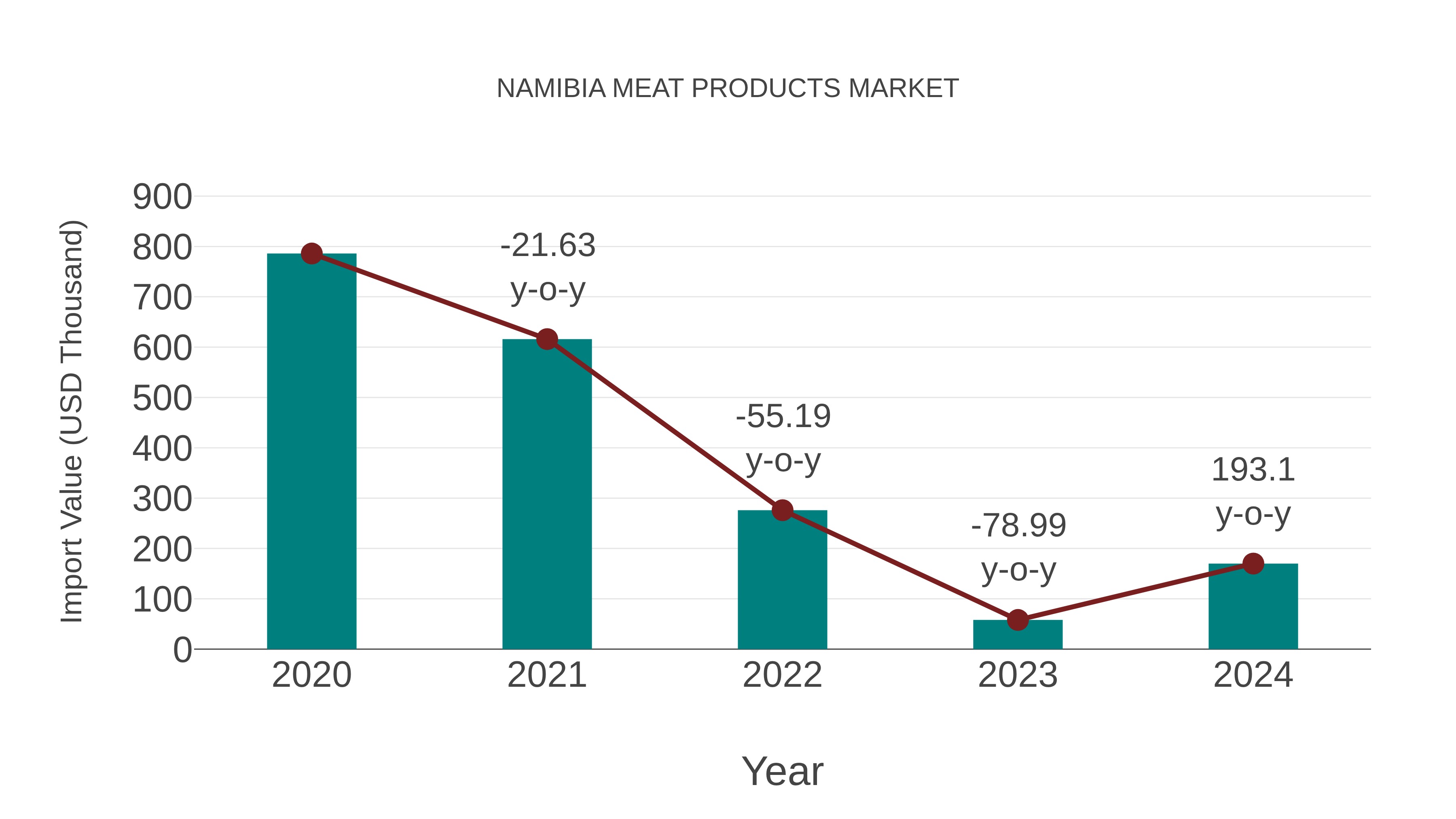  Namibia Meat Products Market: Import Trend Analysis