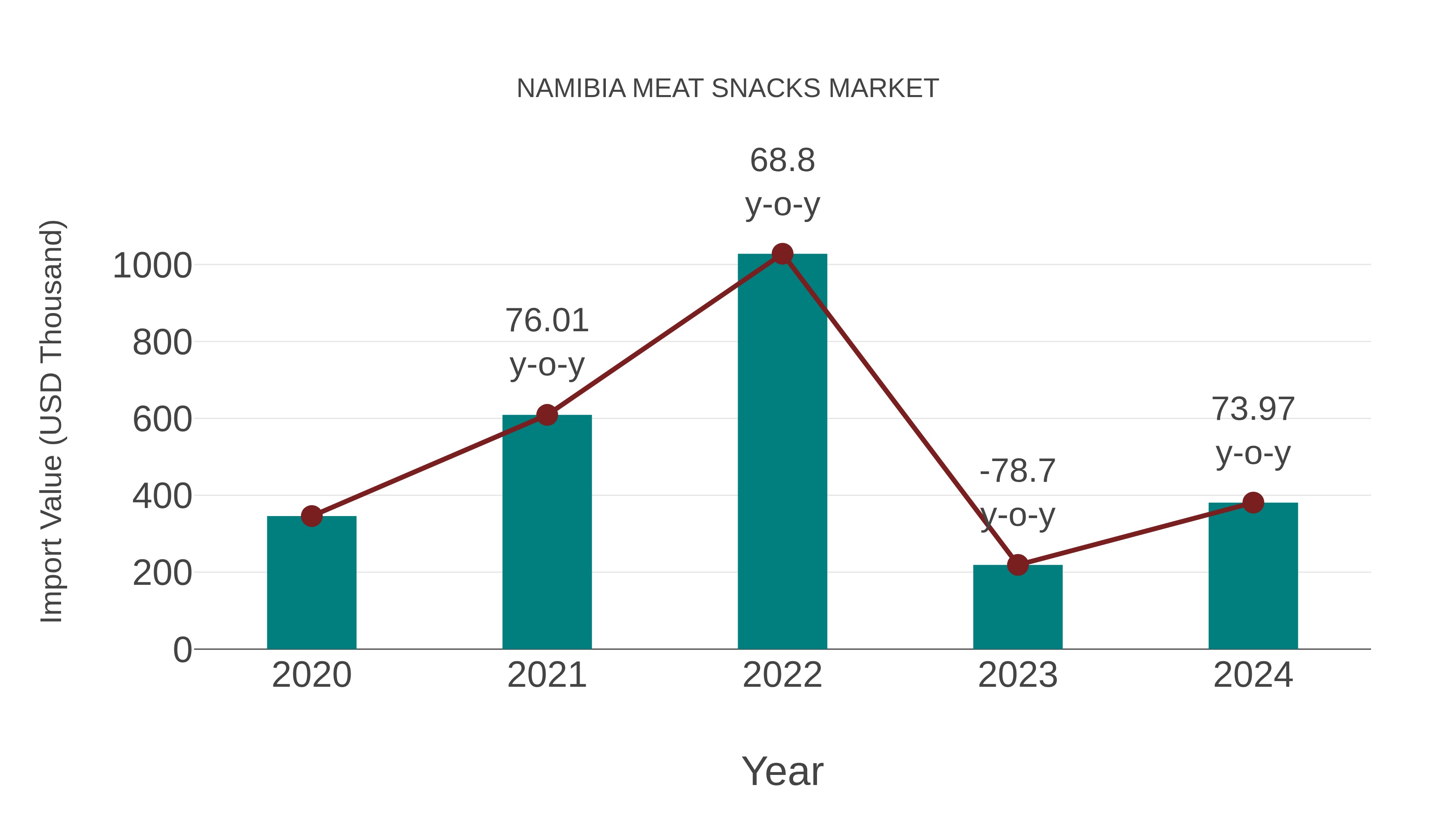  Namibia Meat Snacks Market: Import Trend Analysis