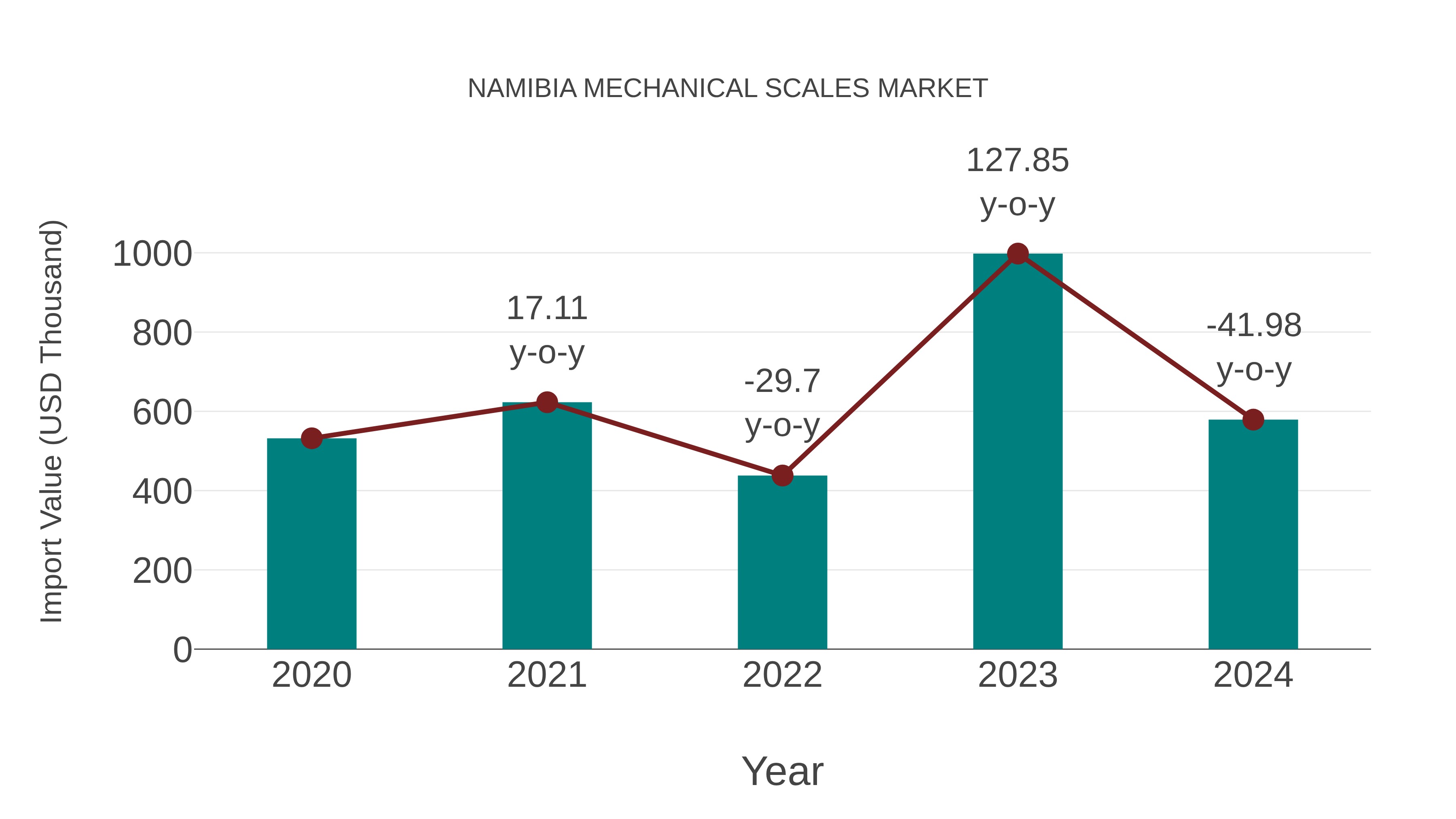  Namibia Mechanical Scales Market: Import Trend Analysis