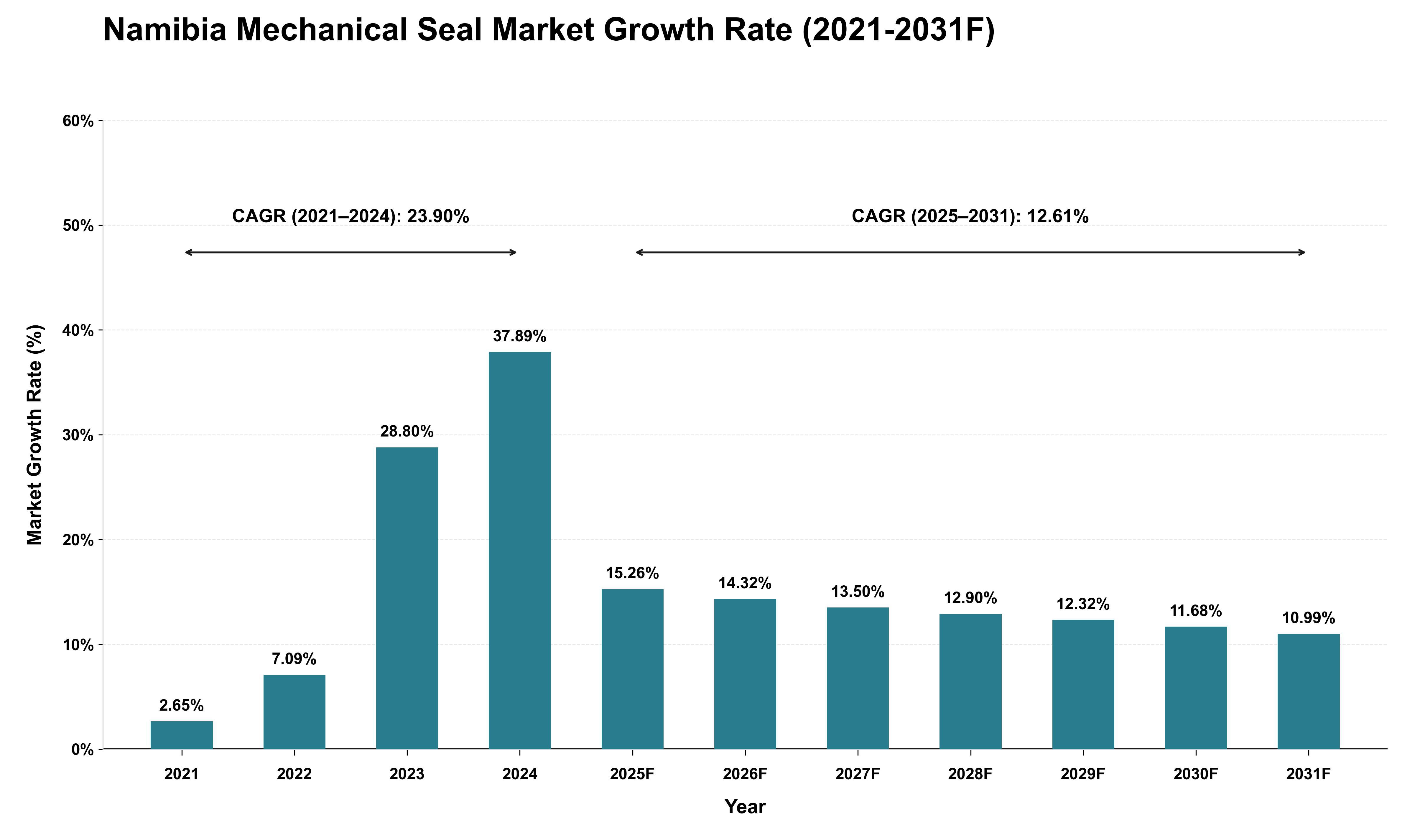 Namibia Mechanical Seal Market Growth Rate Analysis (2021 - 2031)