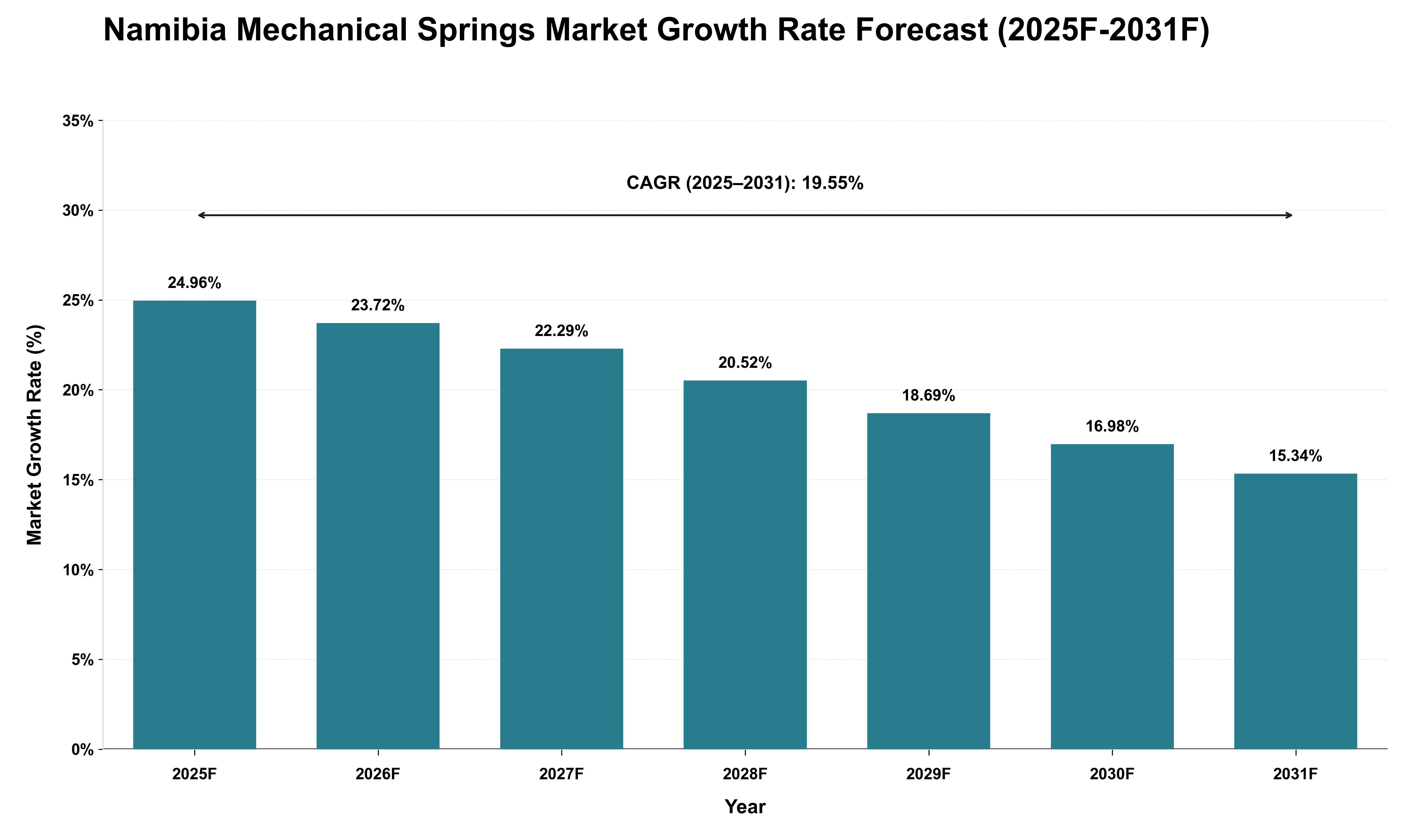 Namibia Mechanical Springs Market Growth Rate Analysis (2025 - 2031)