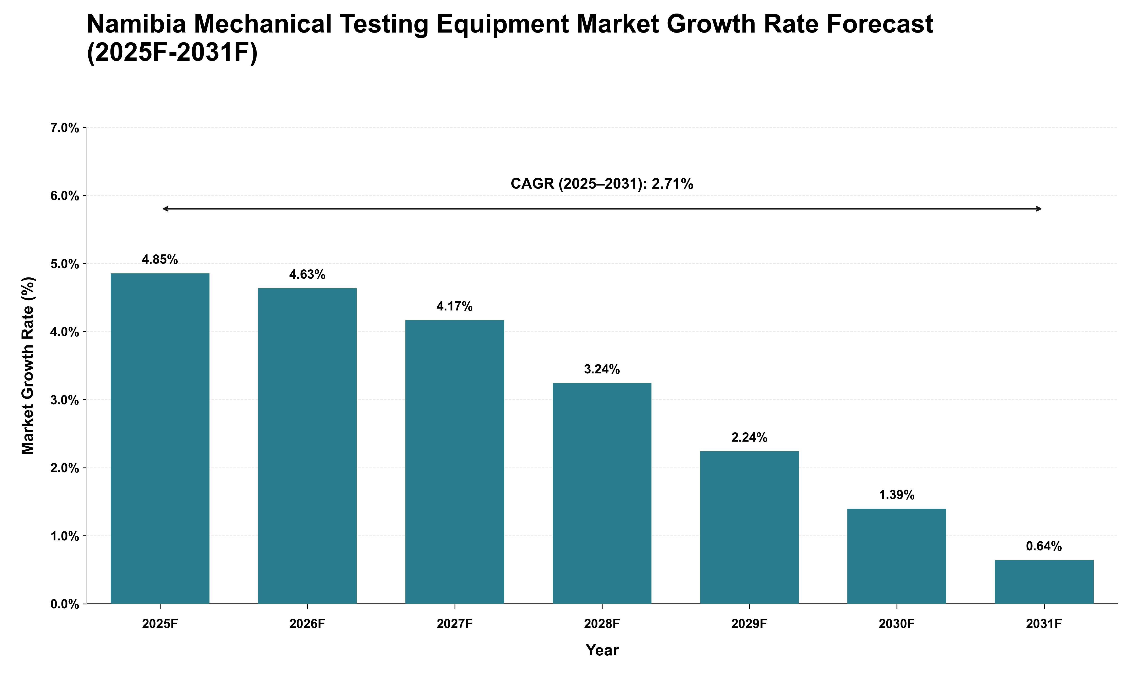 Namibia Mechanical Testing Equipment Market Growth Rate Analysis (2025 - 2031)