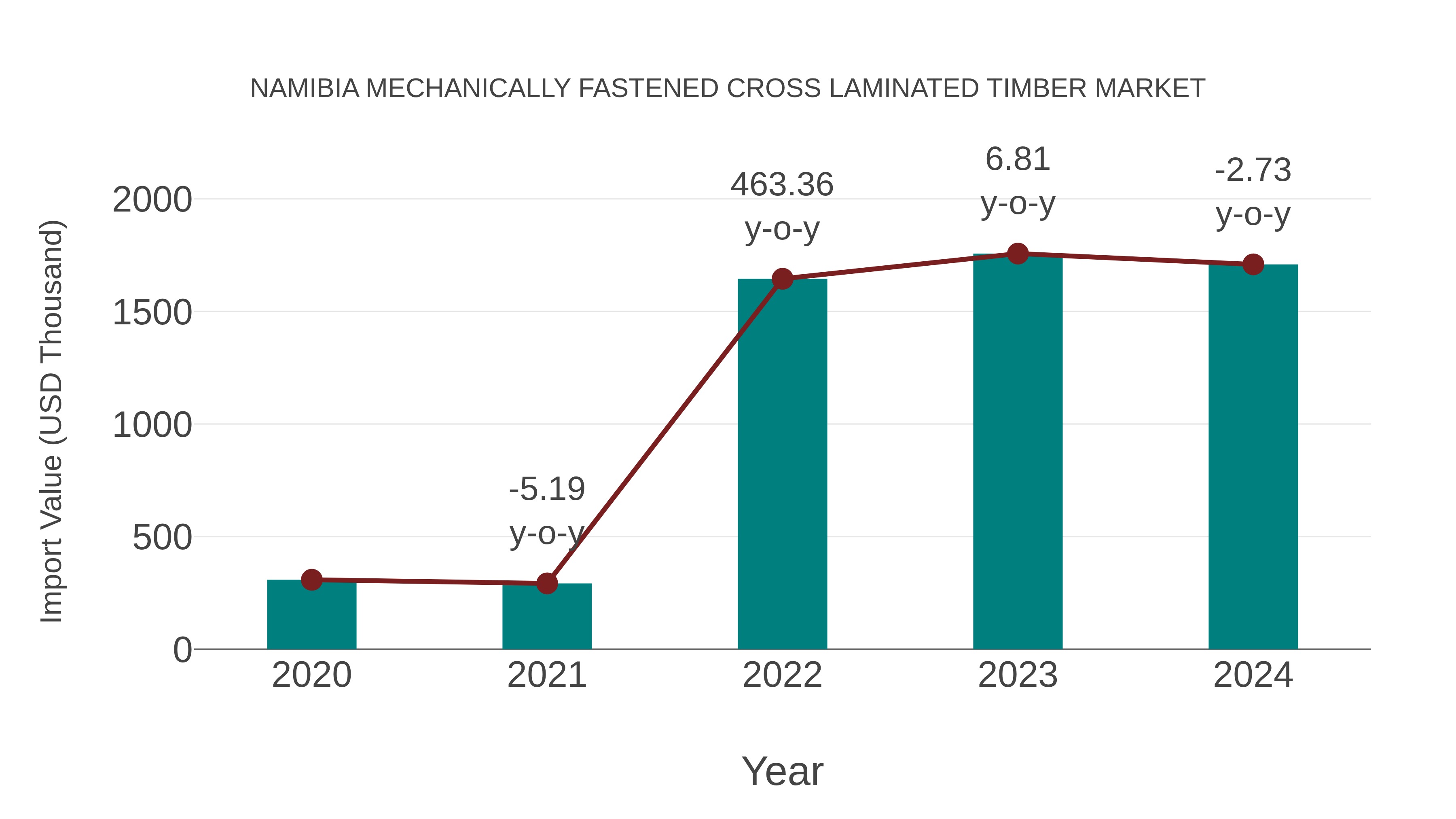  Namibia Mechanically Fastened Cross Laminated Timber Market: Import Trend Analysis