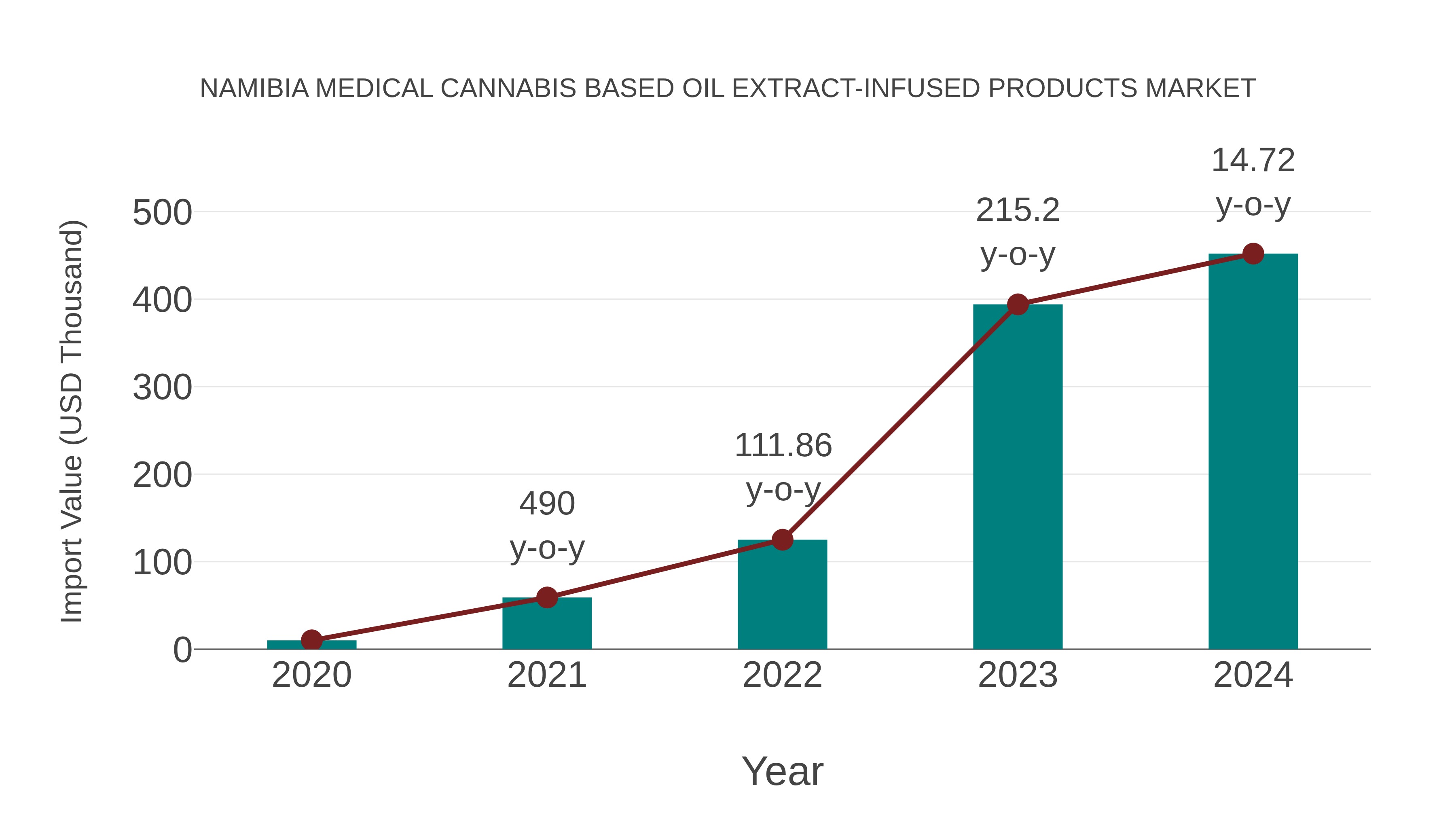 Namibia Medical Cannabis Based Oil Extract-infused Products Market: Import Trend Analysis