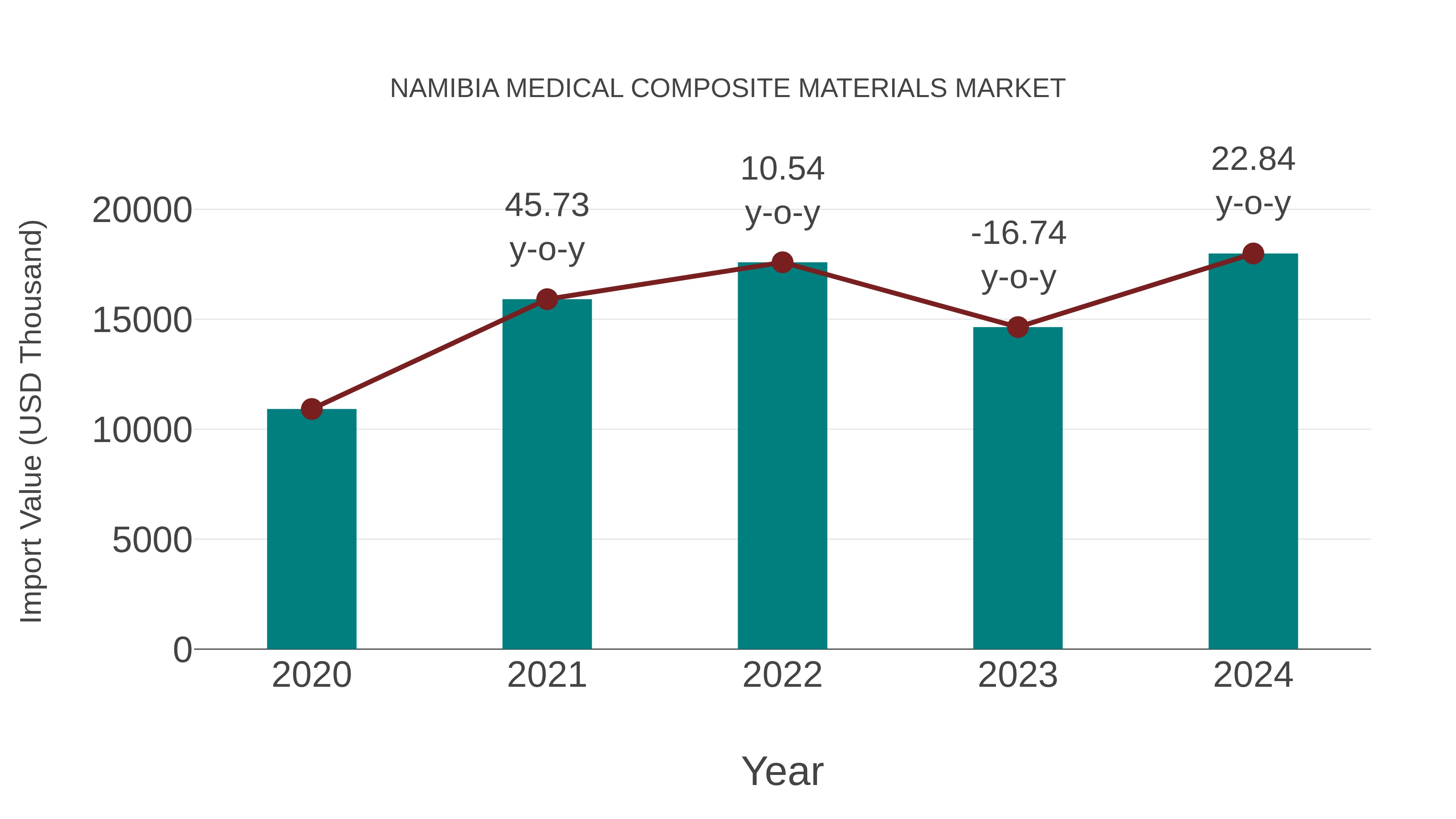 Namibia Medical Composite Materials Market: Import Trend Analysis